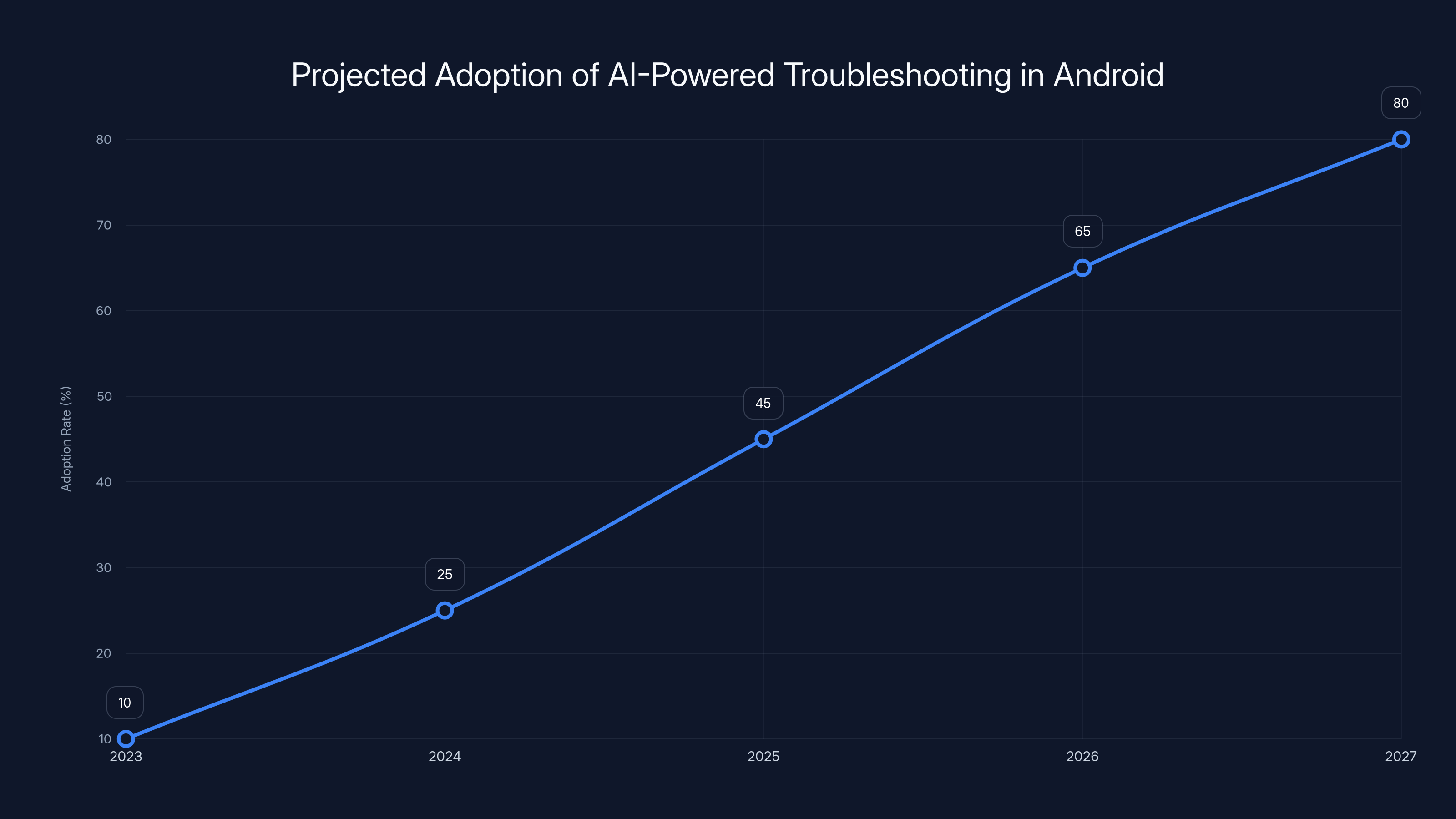 Projected Adoption of AI-Powered Troubleshooting in Android