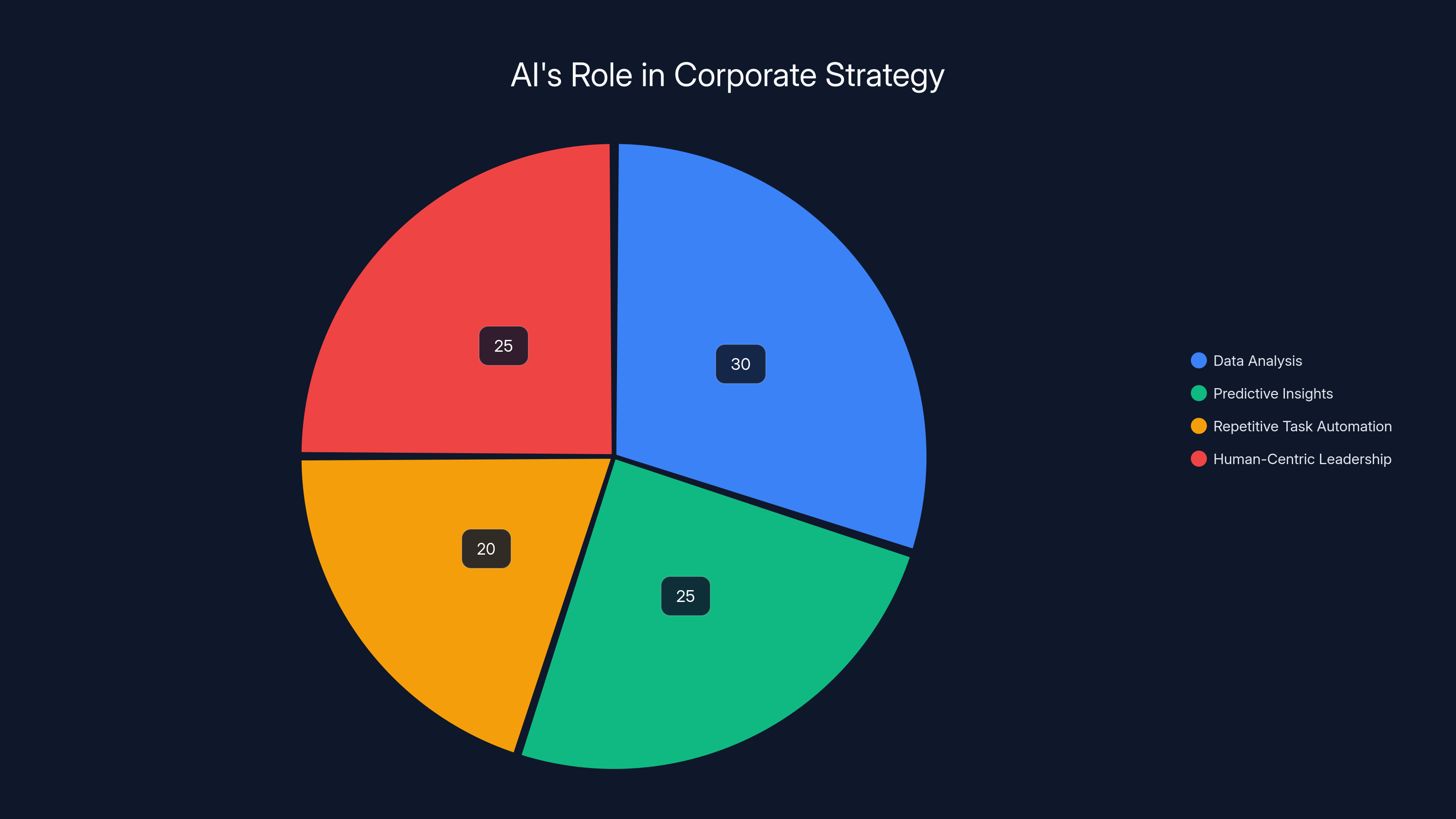AI's Role in Corporate Strategy