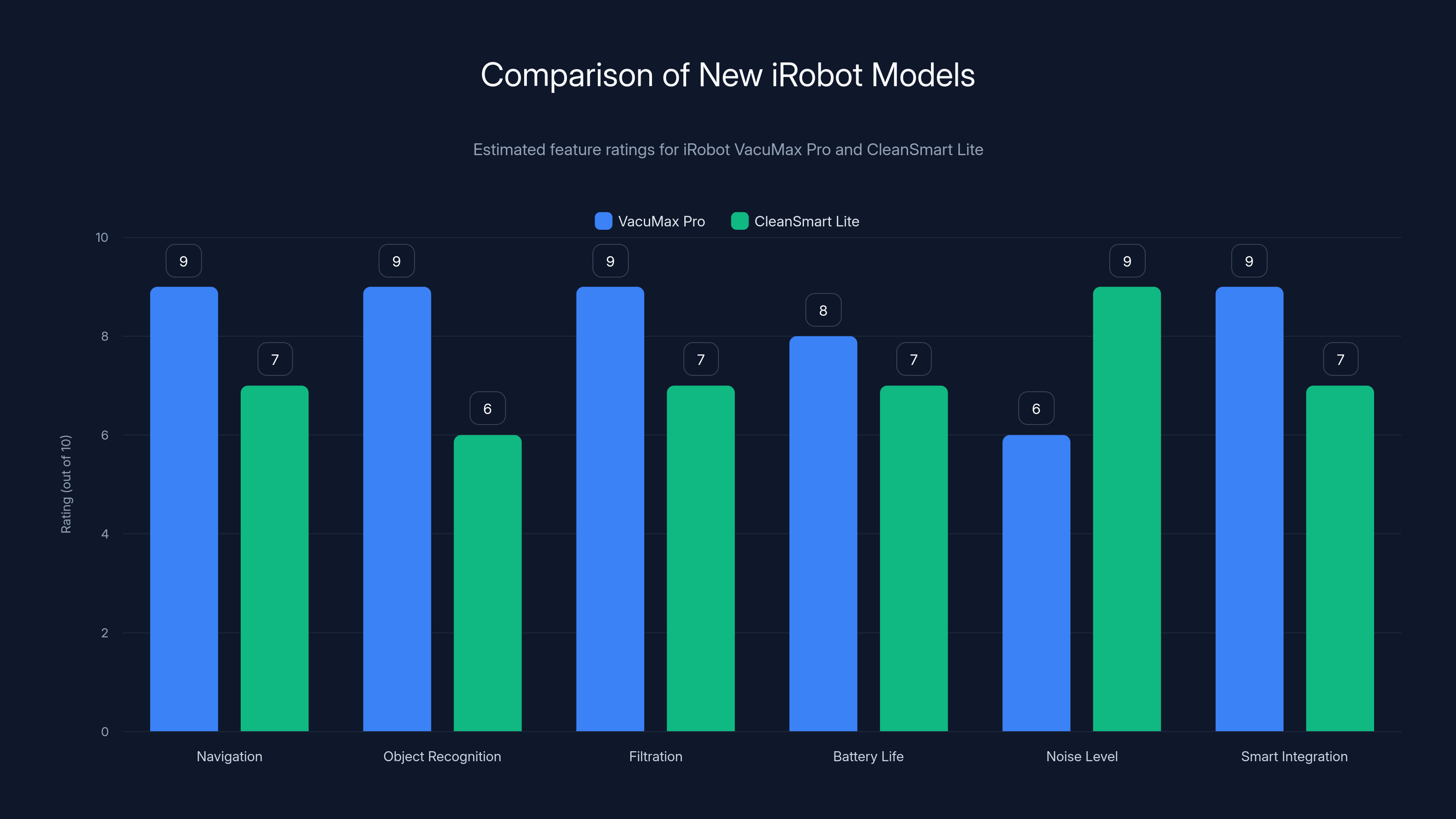 Comparison of New iRobot Models