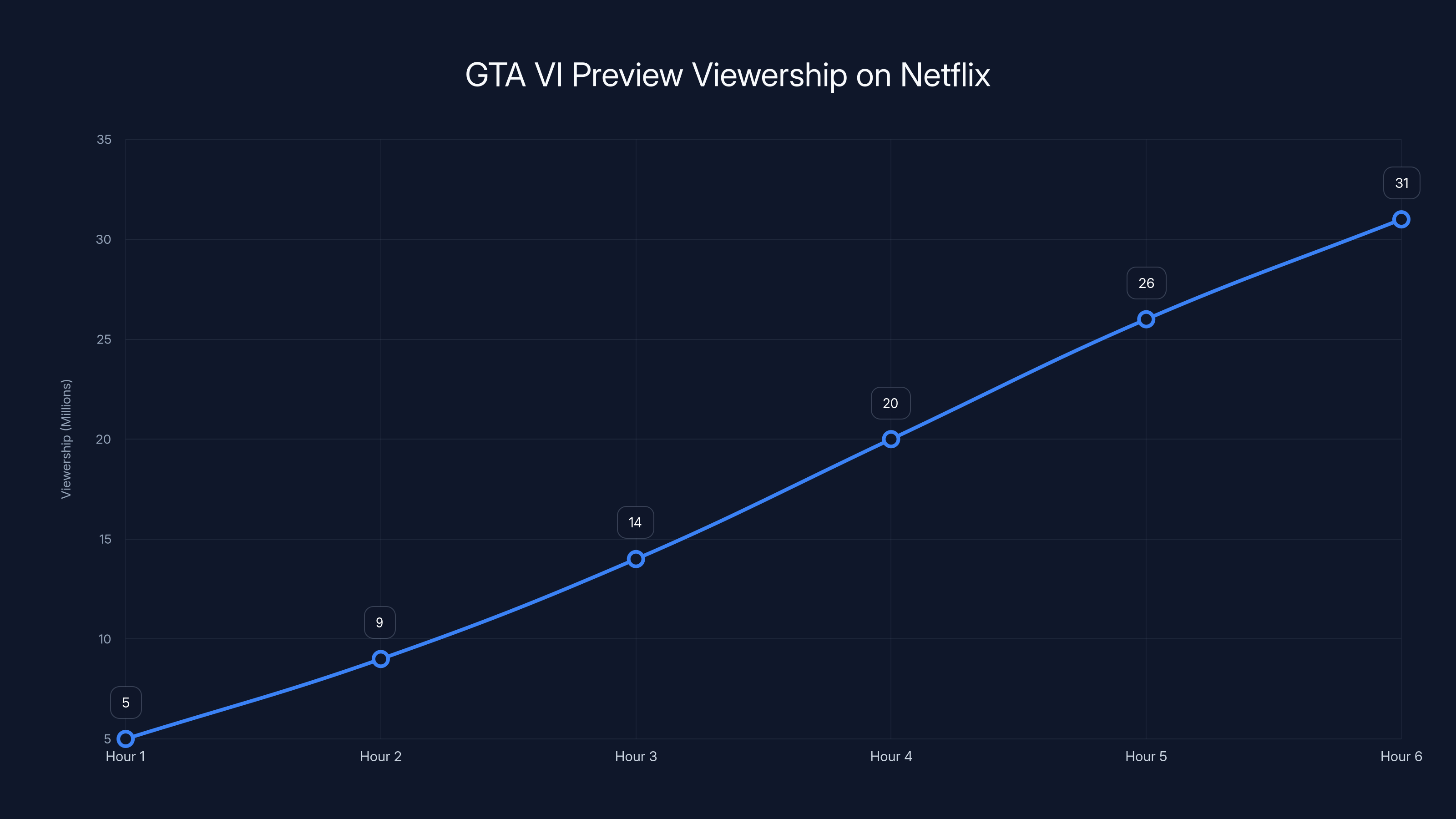 GTA VI Preview Viewership on Netflix