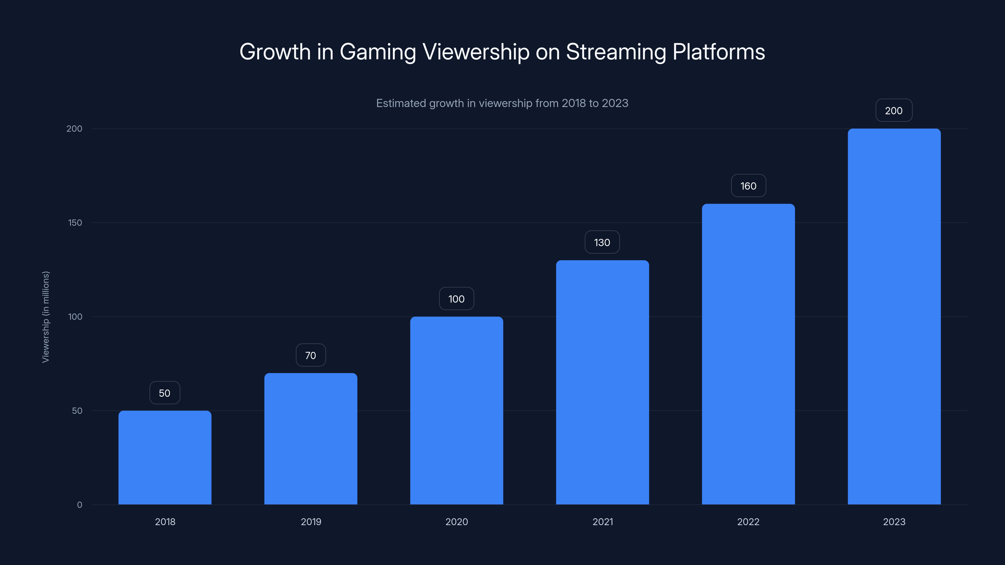 Growth in Gaming Viewership on Streaming Platforms