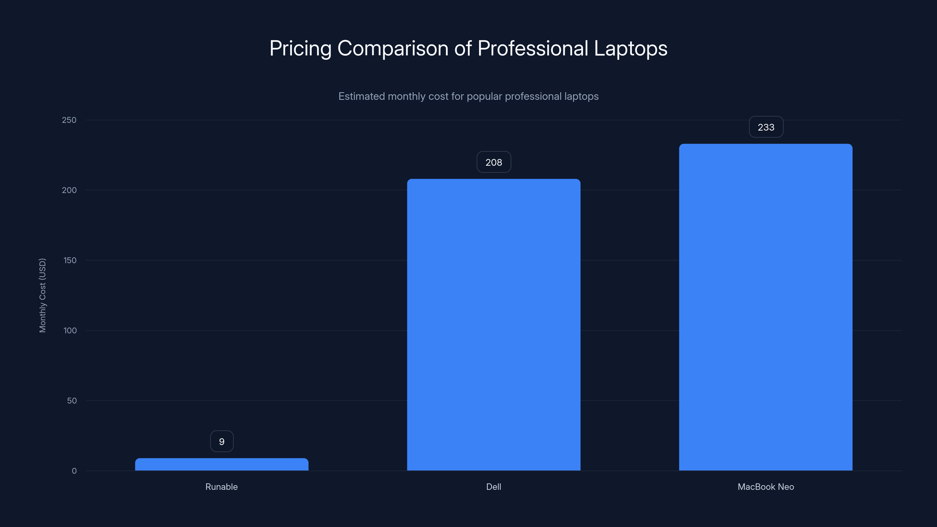 Pricing Comparison of Professional Laptops