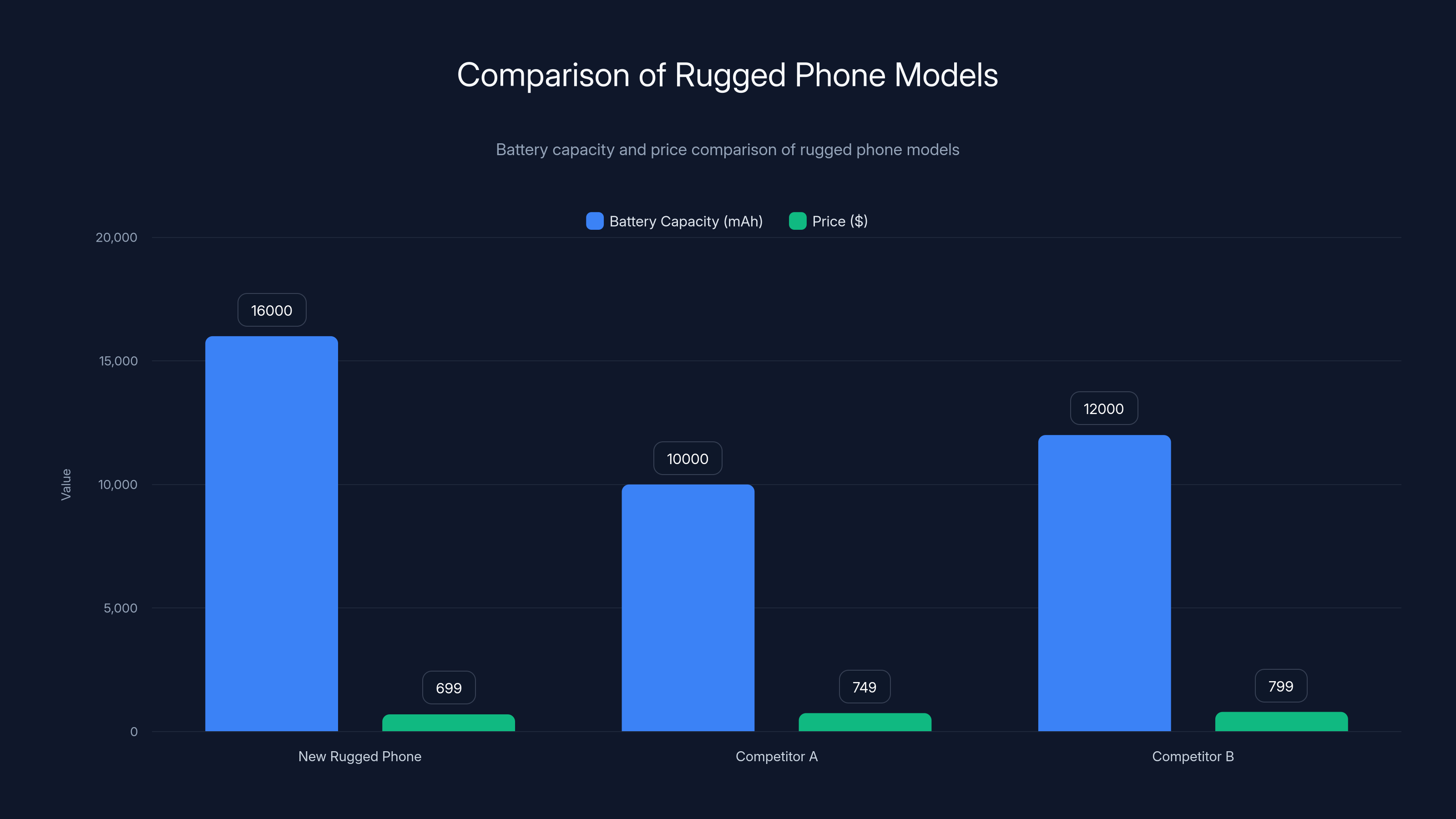 Comparison of Rugged Phone Models