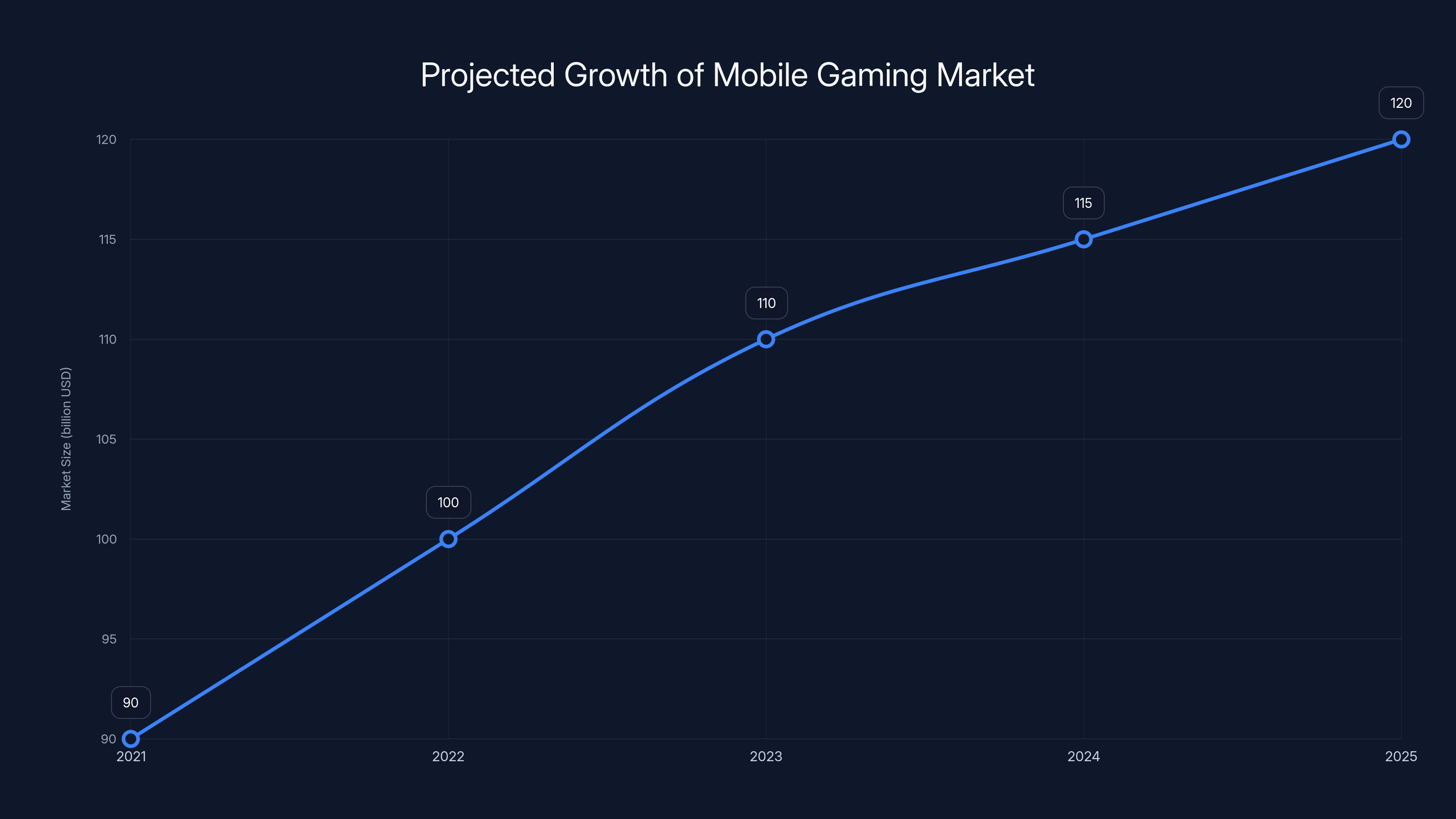 Projected Growth of Mobile Gaming Market