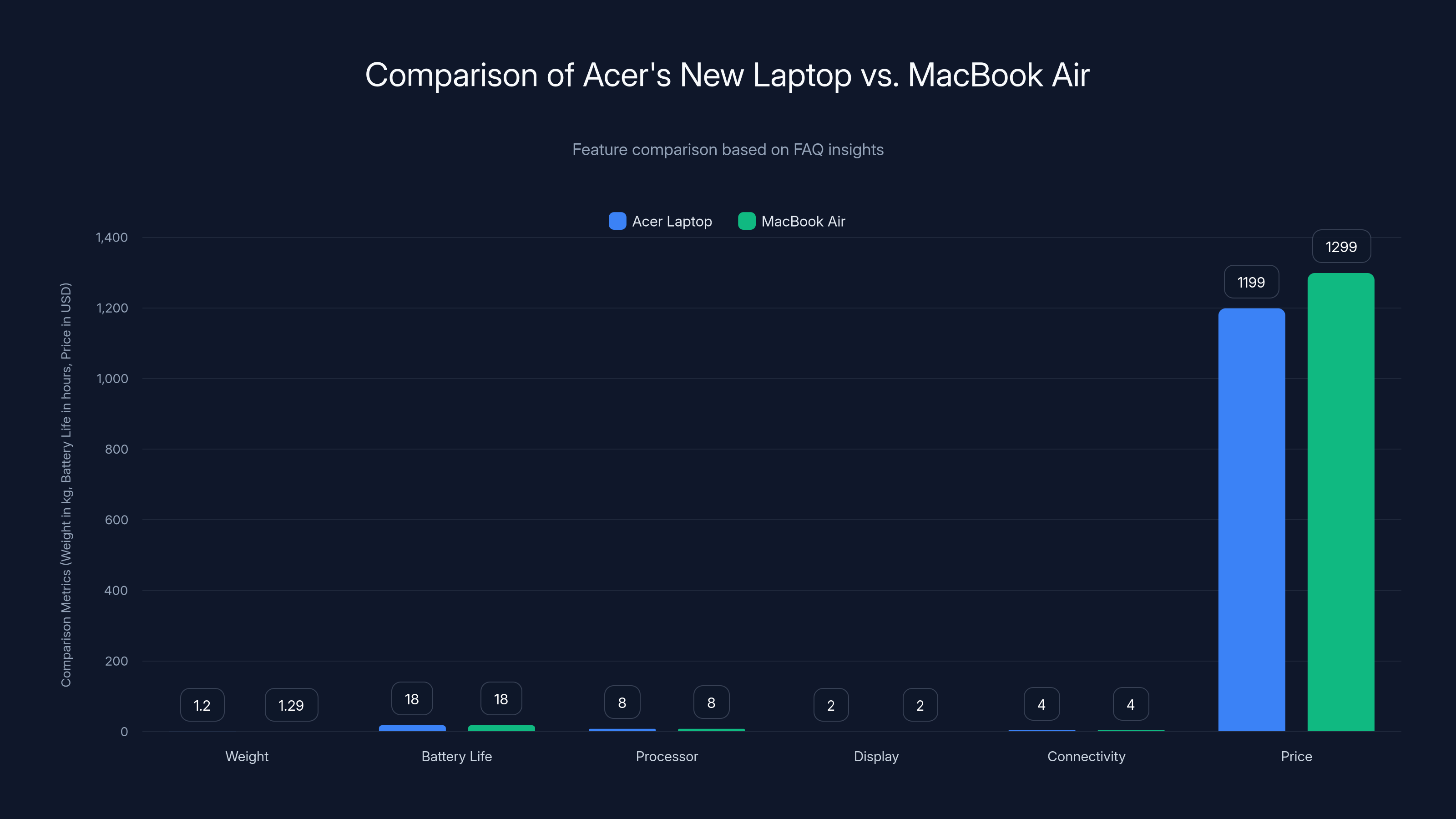 Comparison of Acer's New Laptop vs. MacBook Air