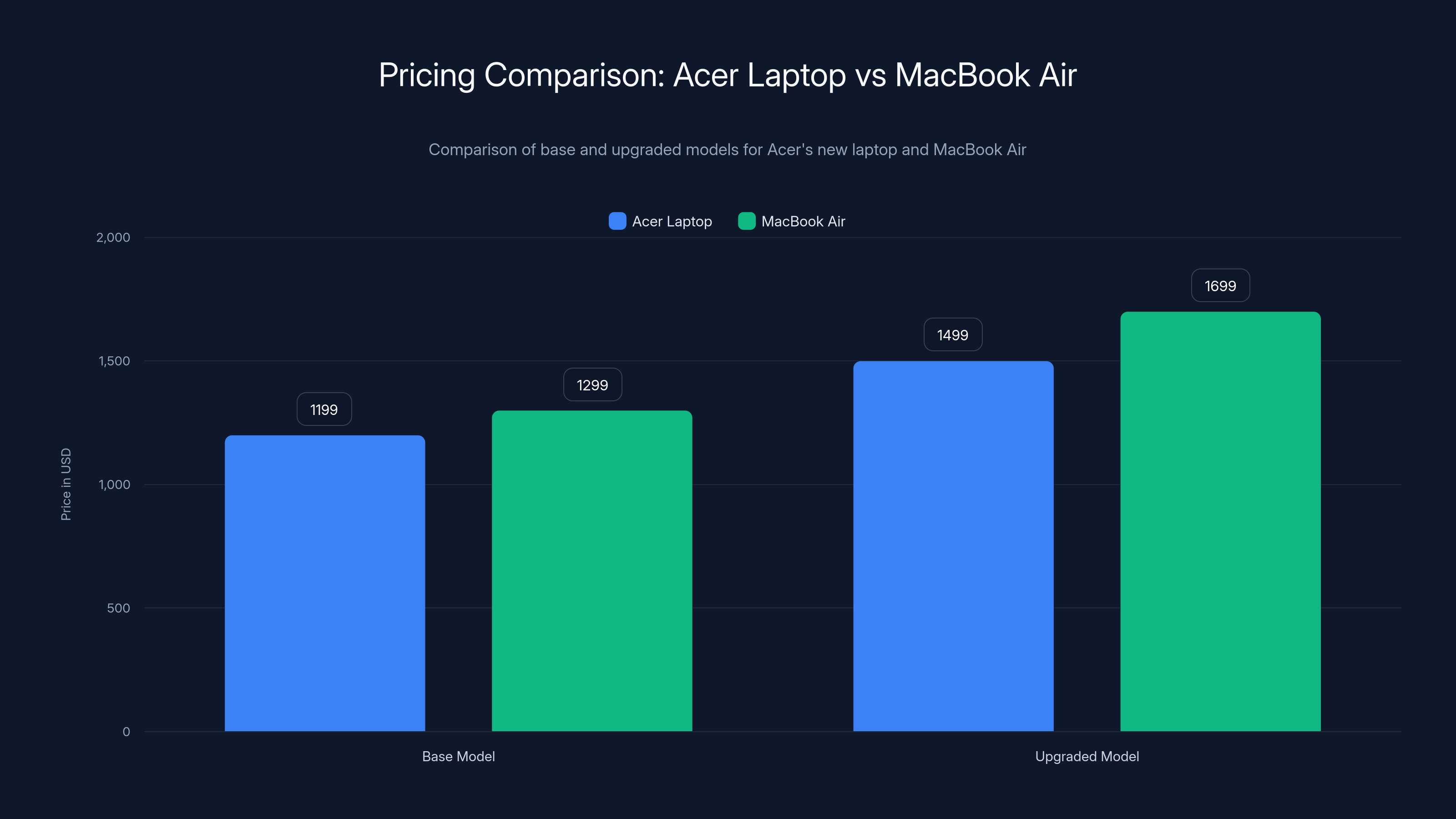 Pricing Comparison: Acer Laptop vs MacBook Air