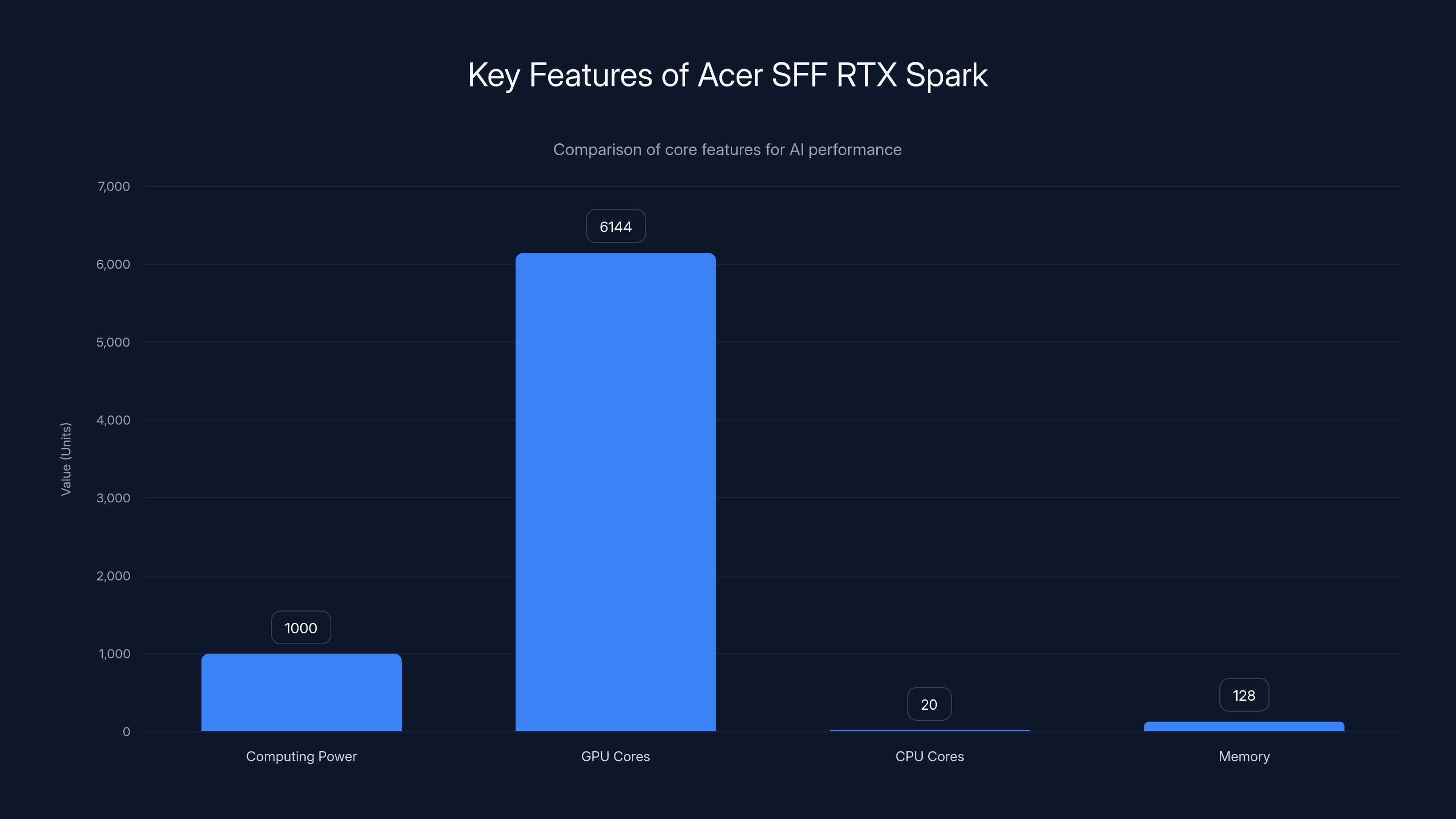 Key Features of Acer SFF RTX Spark