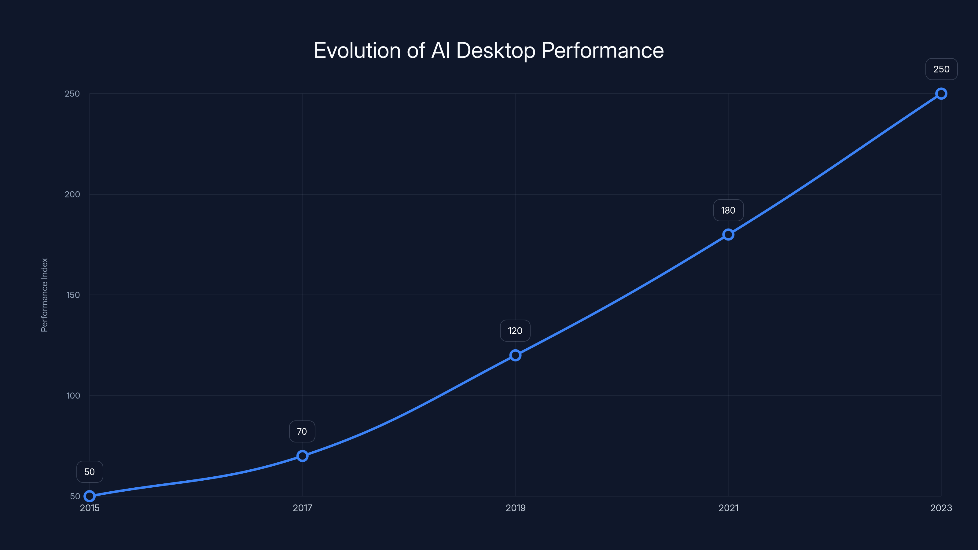 Evolution of AI Desktop Performance