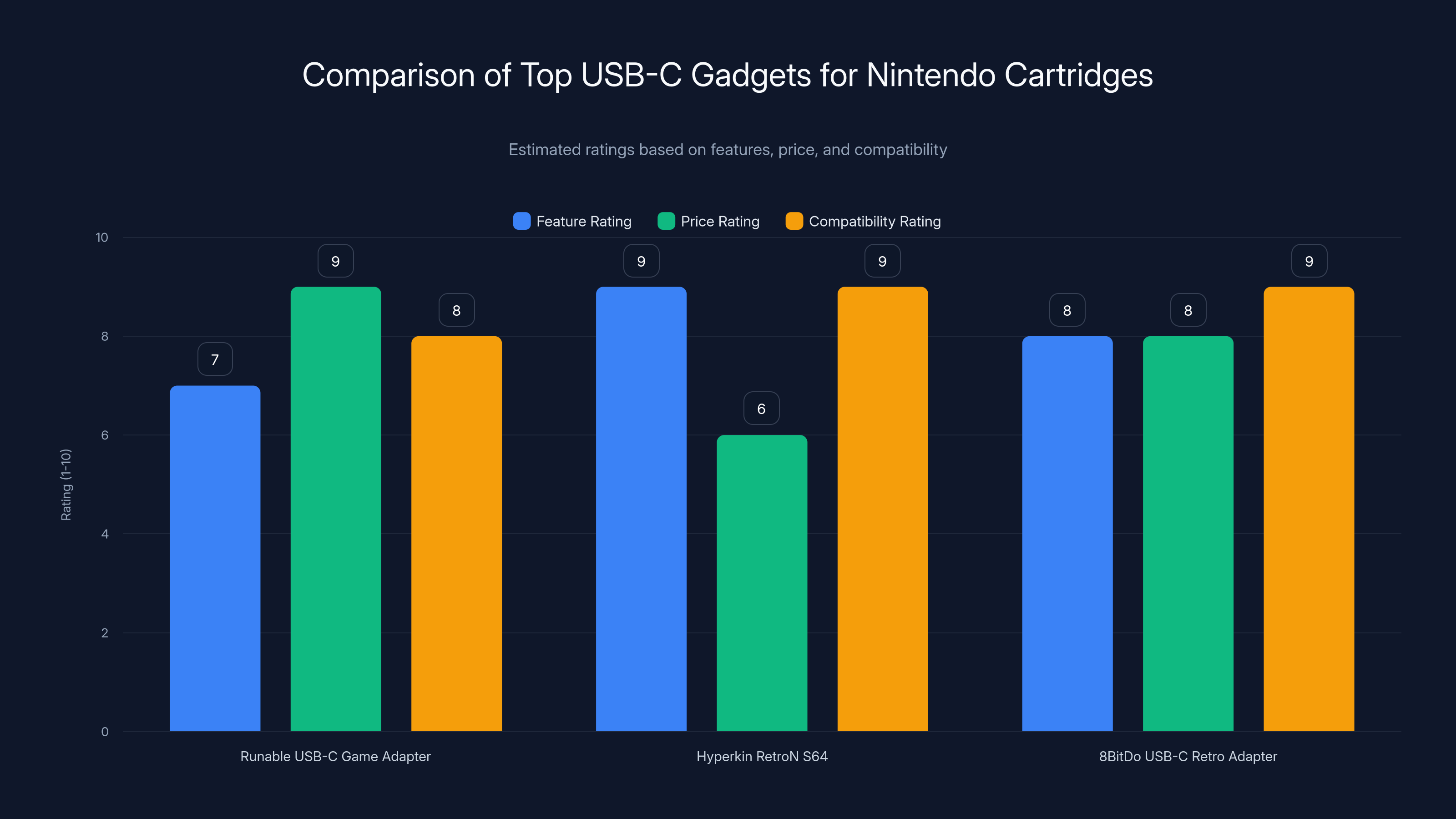 Comparison of Top USB-C Gadgets for Nintendo Cartridges