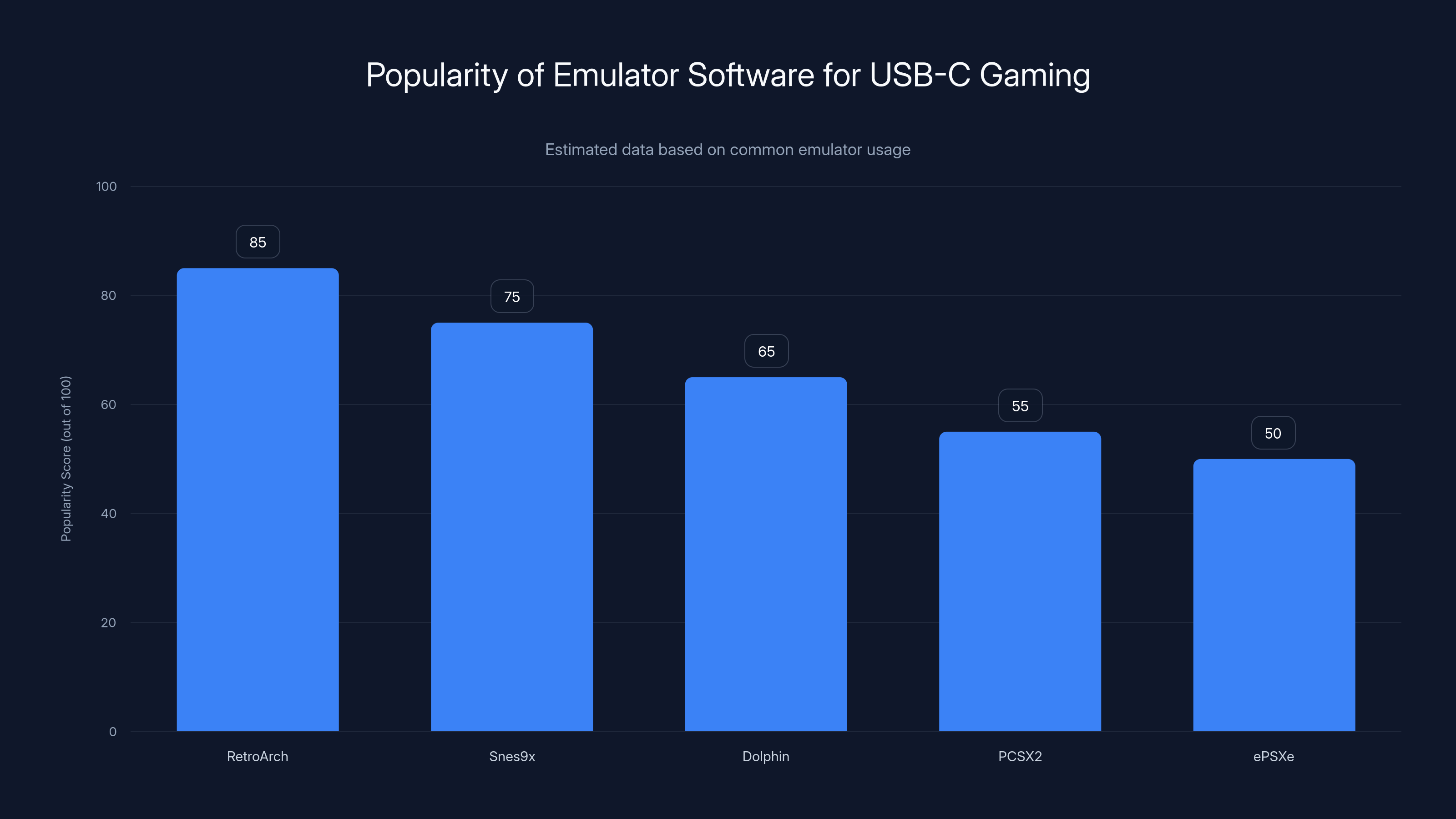 Popularity of Emulator Software for USB-C Gaming