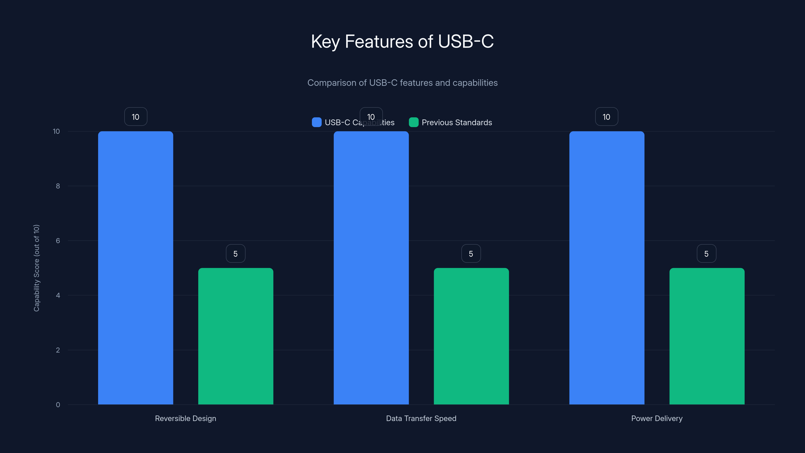 Key Features of USB-C