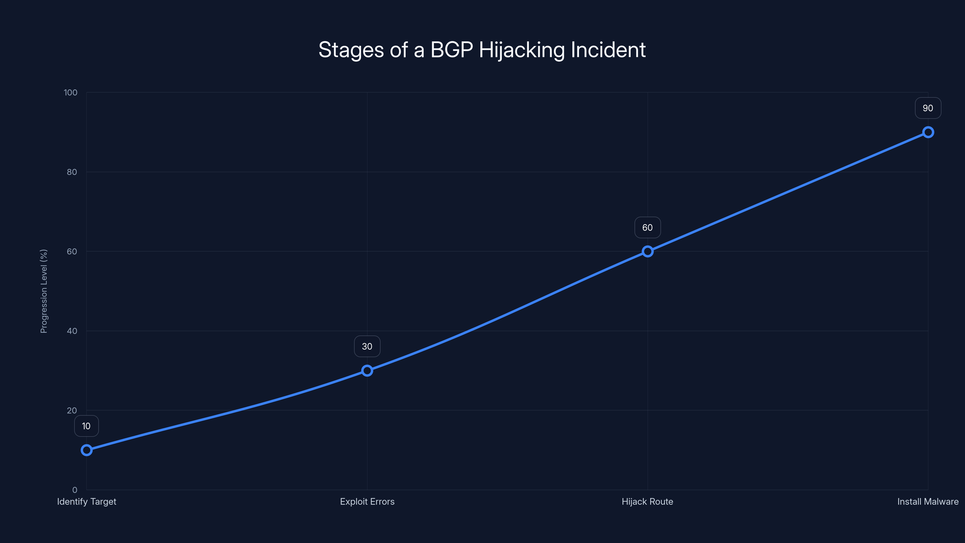 Stages of a BGP Hijacking Incident