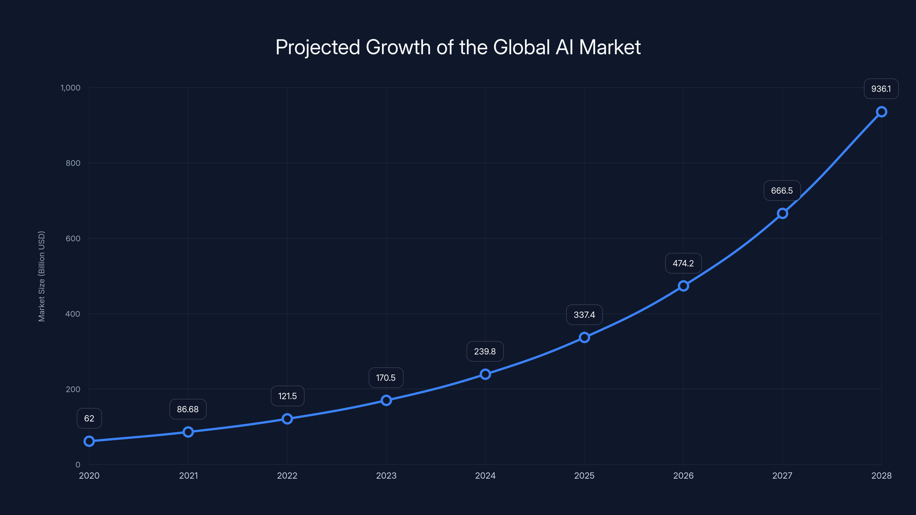 Projected Growth of the Global AI Market