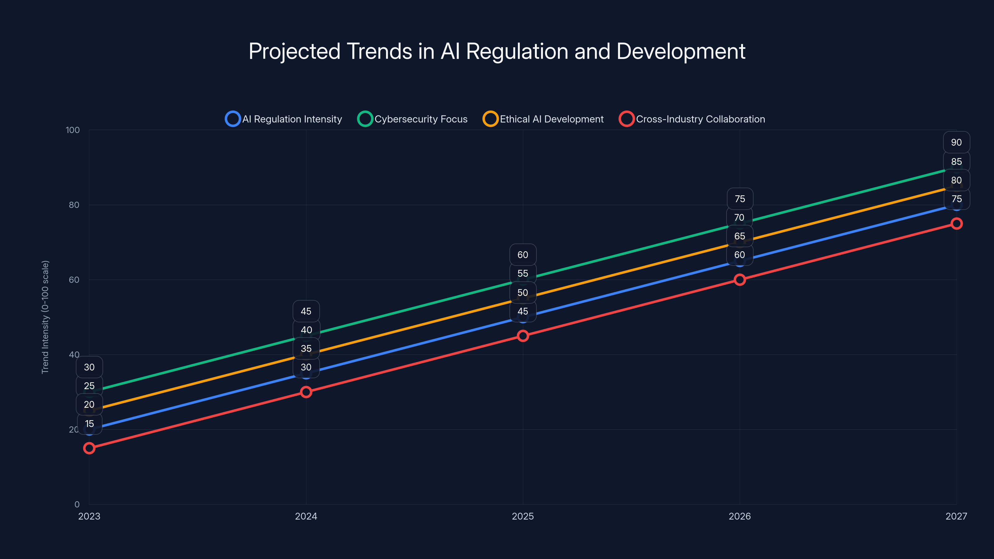 Projected Trends in AI Regulation and Development
