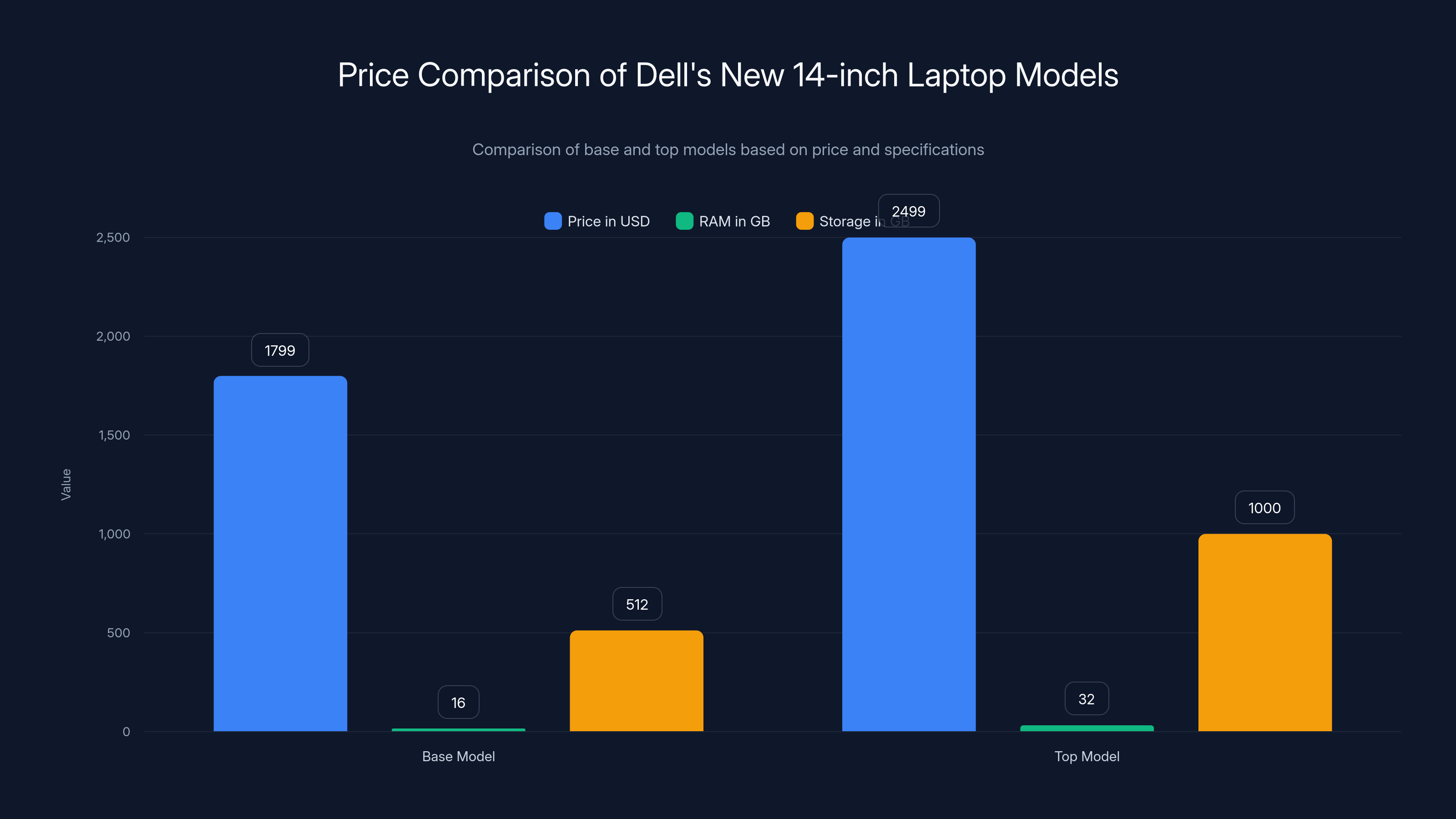 Price Comparison of Dell's New 14-inch Laptop Models