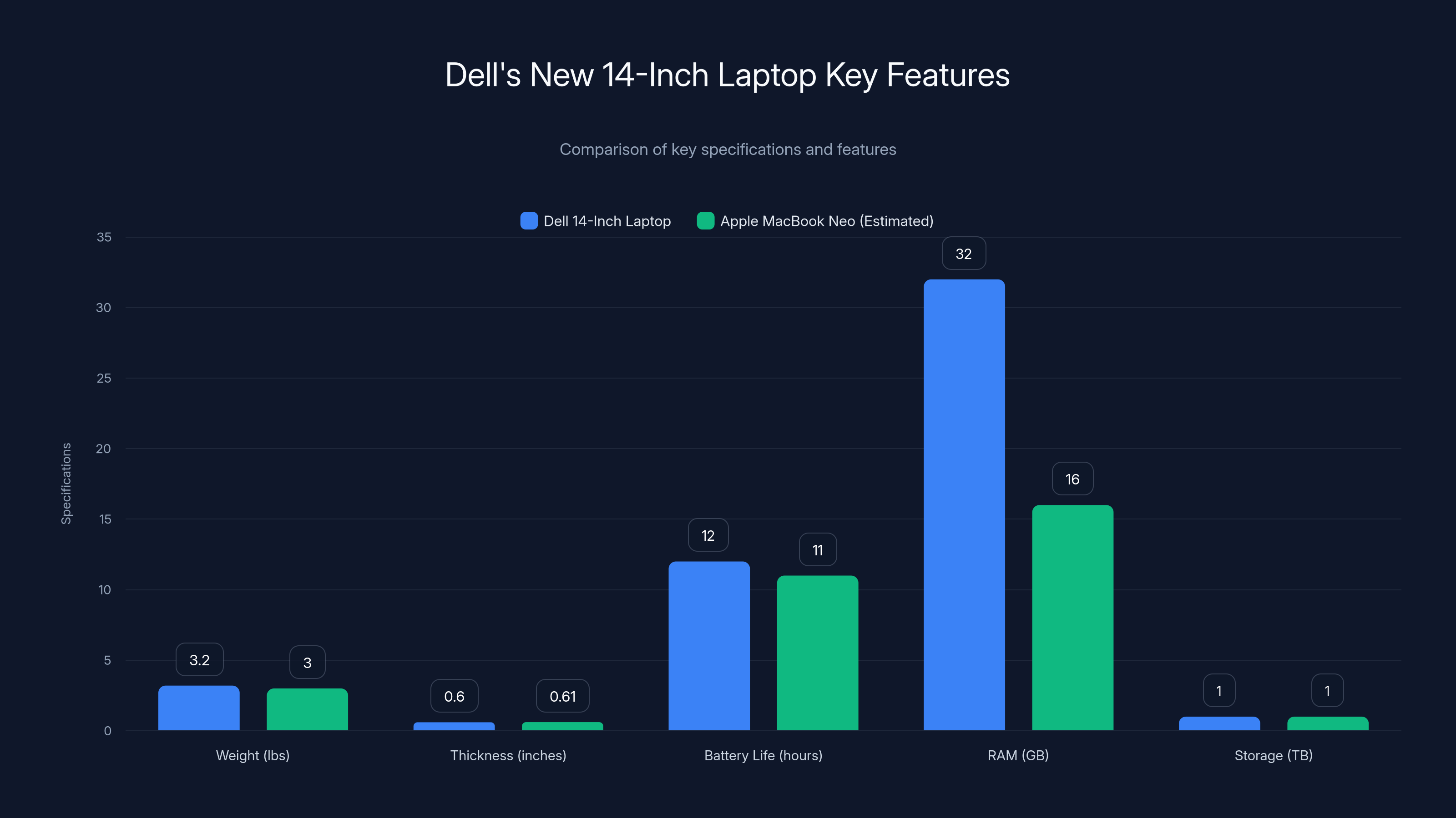 Dell's New 14-Inch Laptop Key Features