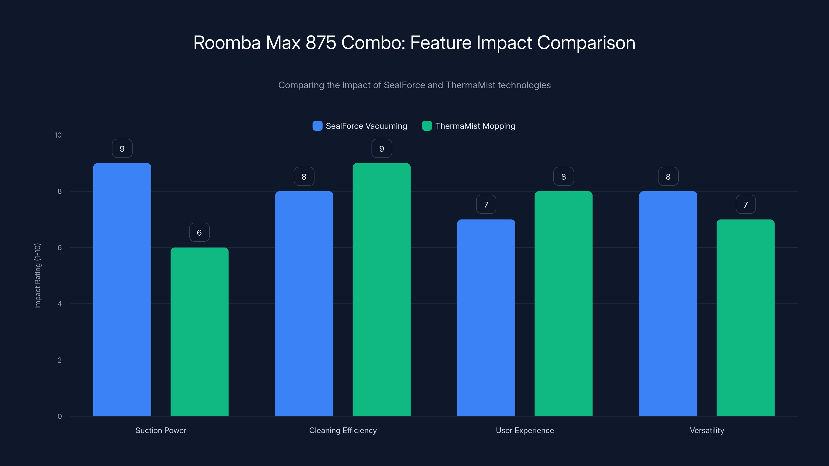 Roomba Max 875 Combo: Feature Impact Comparison