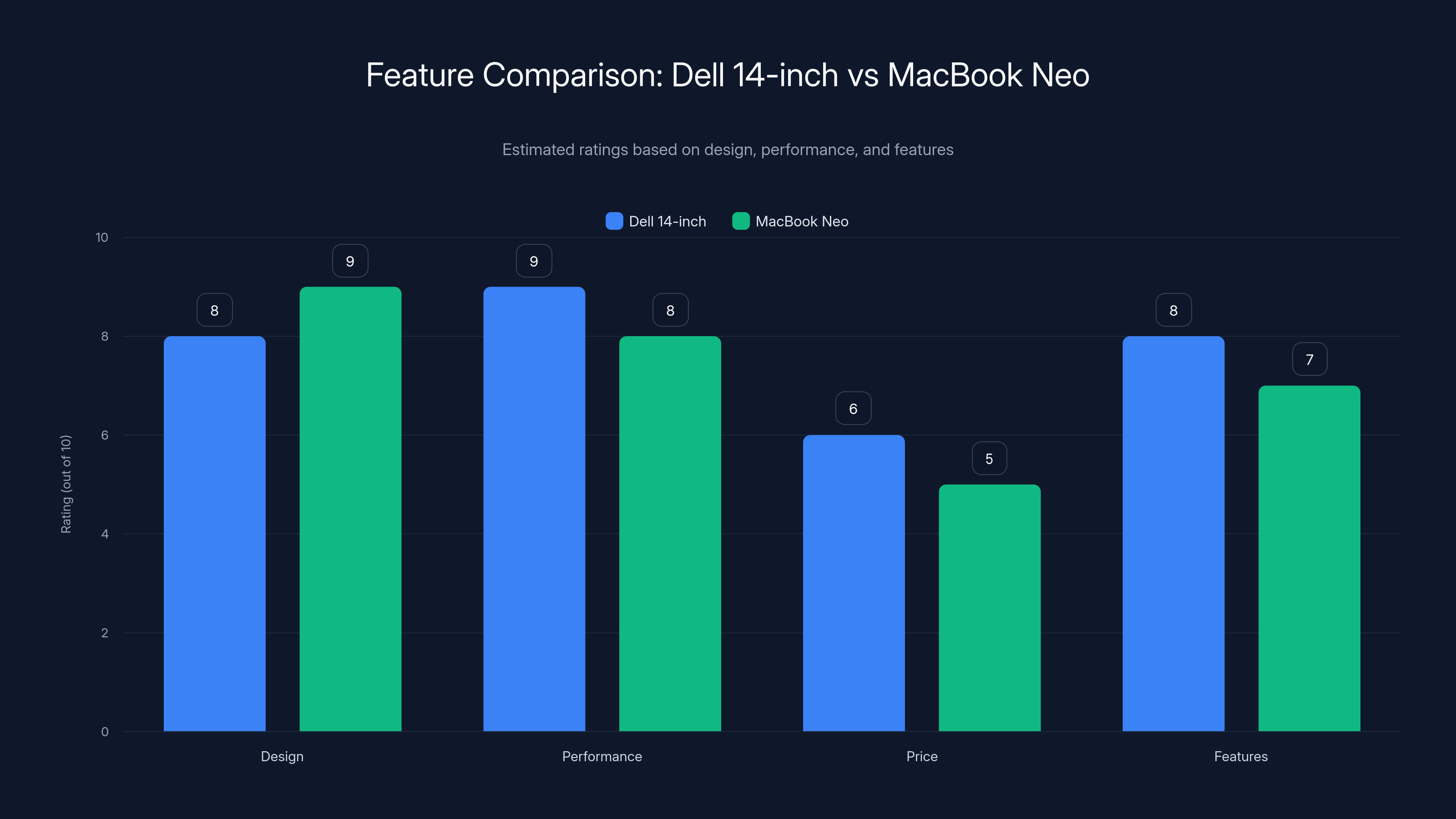 Feature Comparison: Dell 14-inch vs MacBook Neo