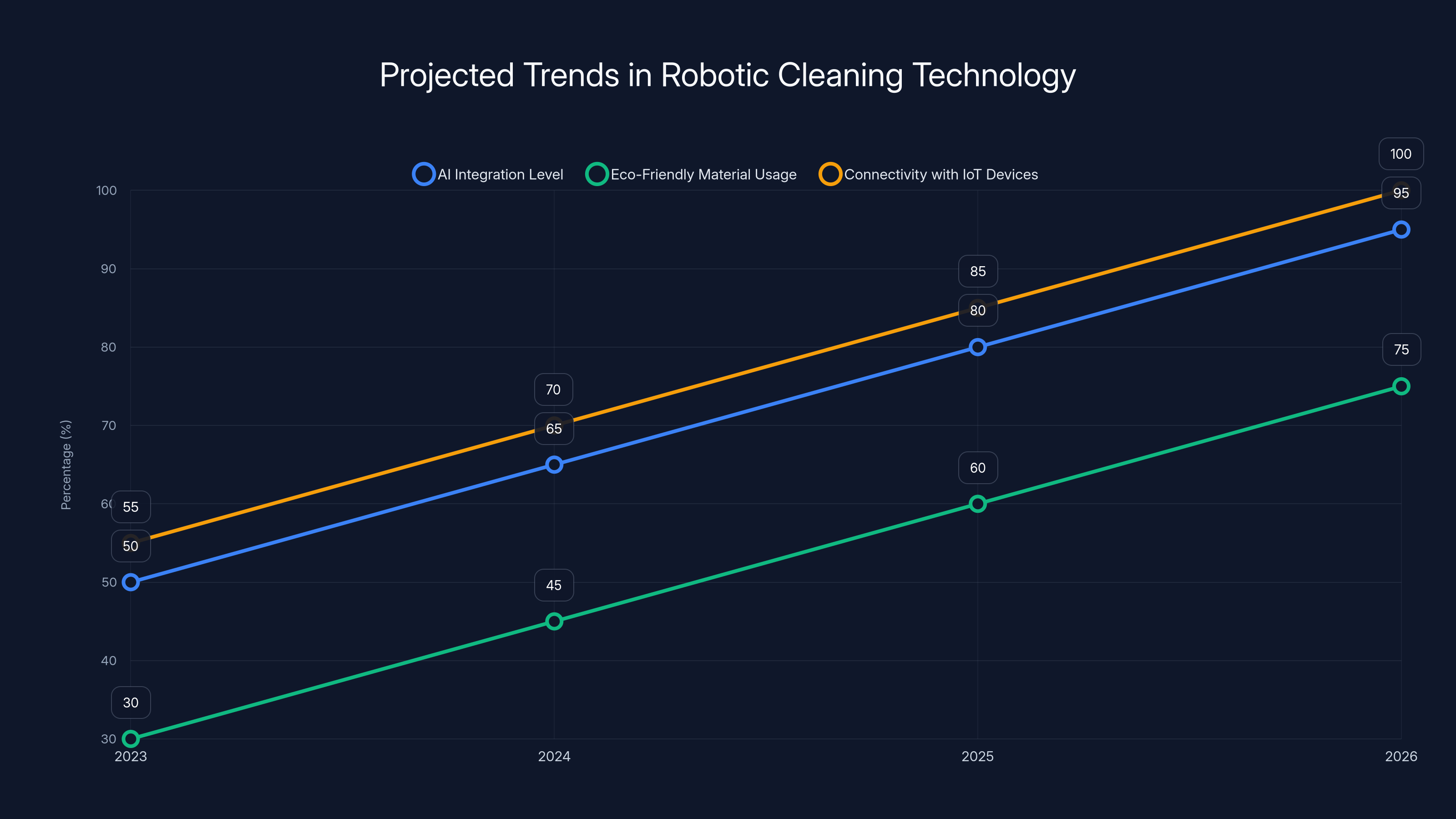 Projected Trends in Robotic Cleaning Technology