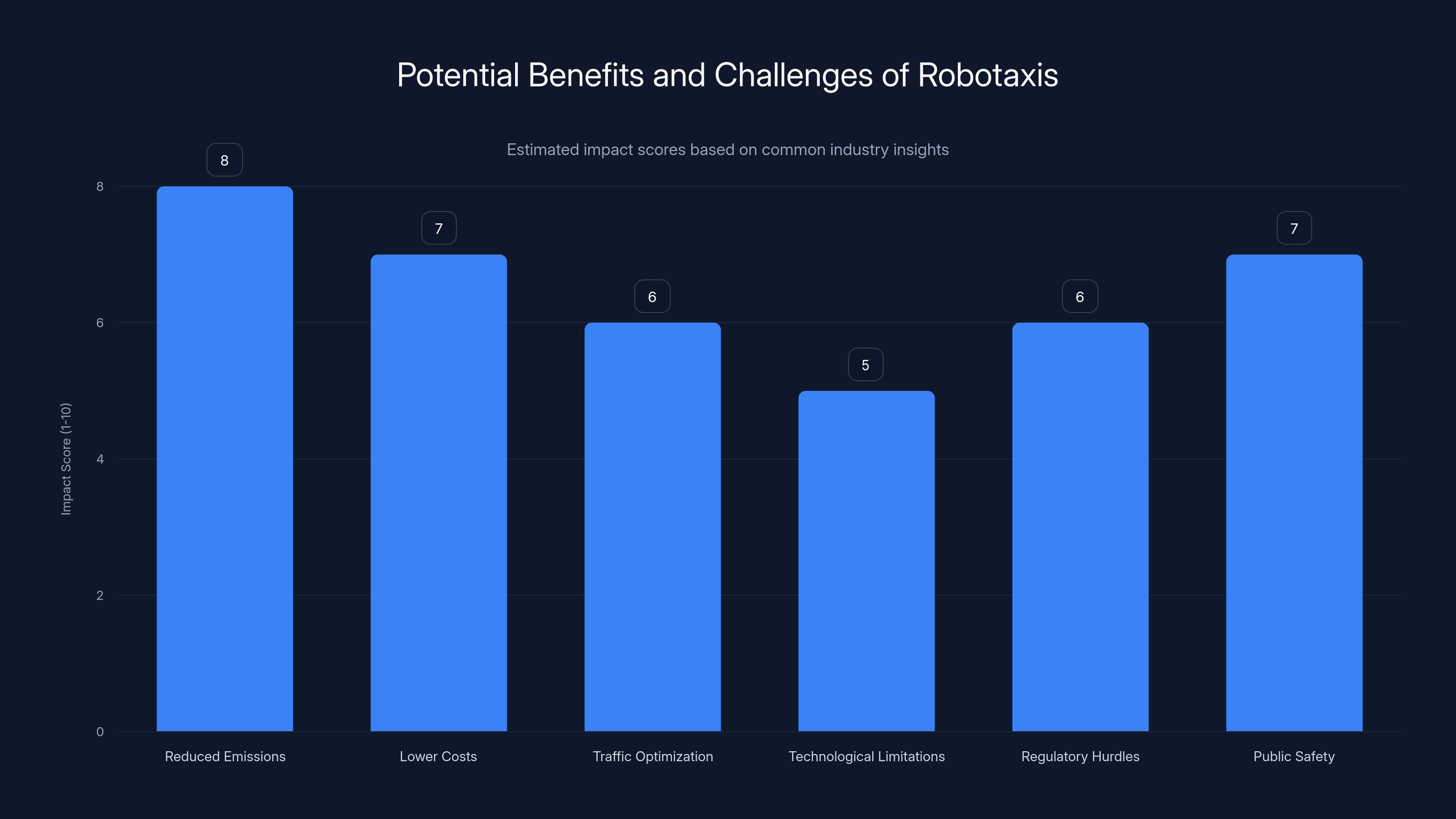 Potential Benefits and Challenges of Robotaxis