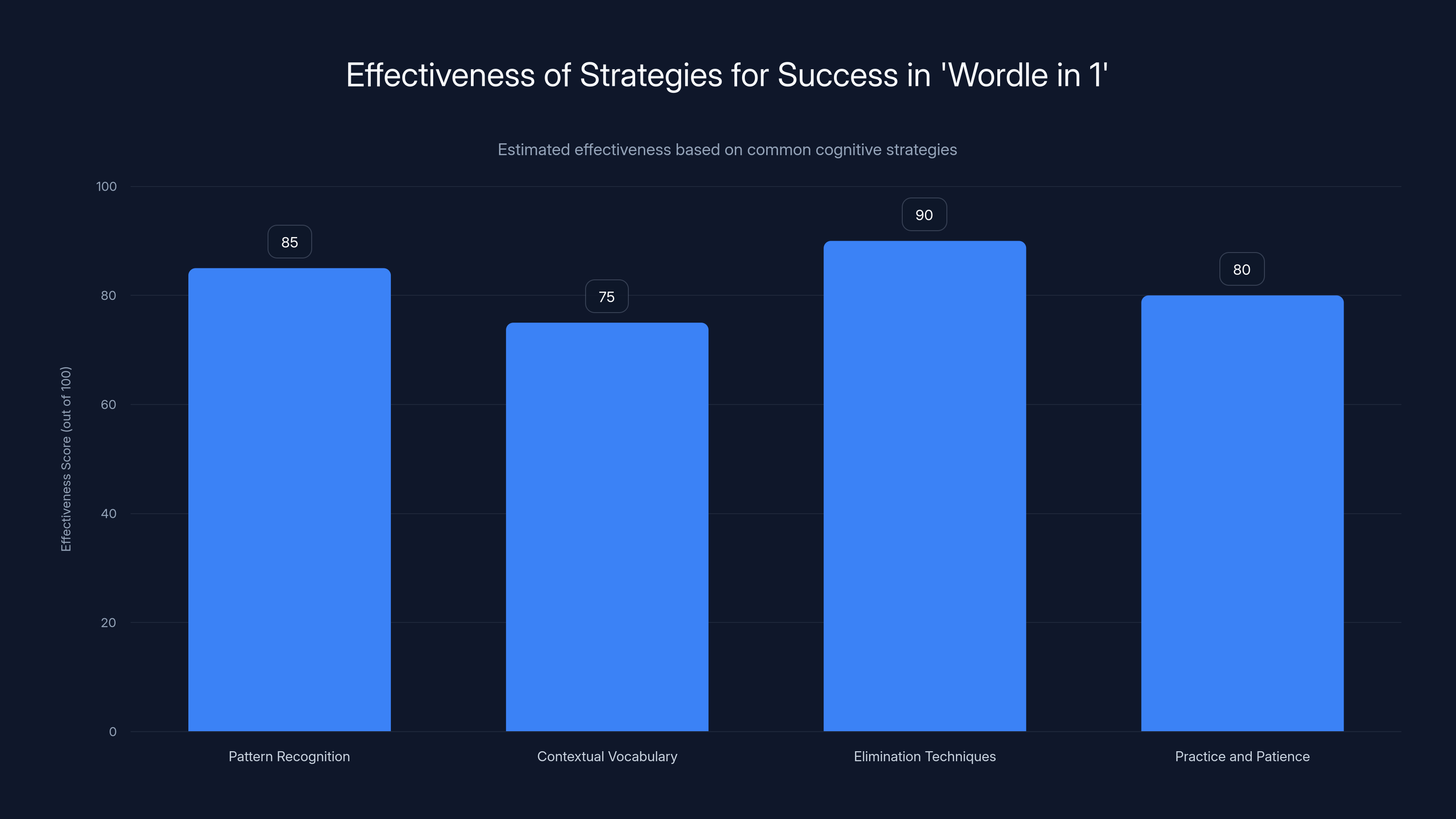 Effectiveness of Strategies for Success in 'Wordle in 1'