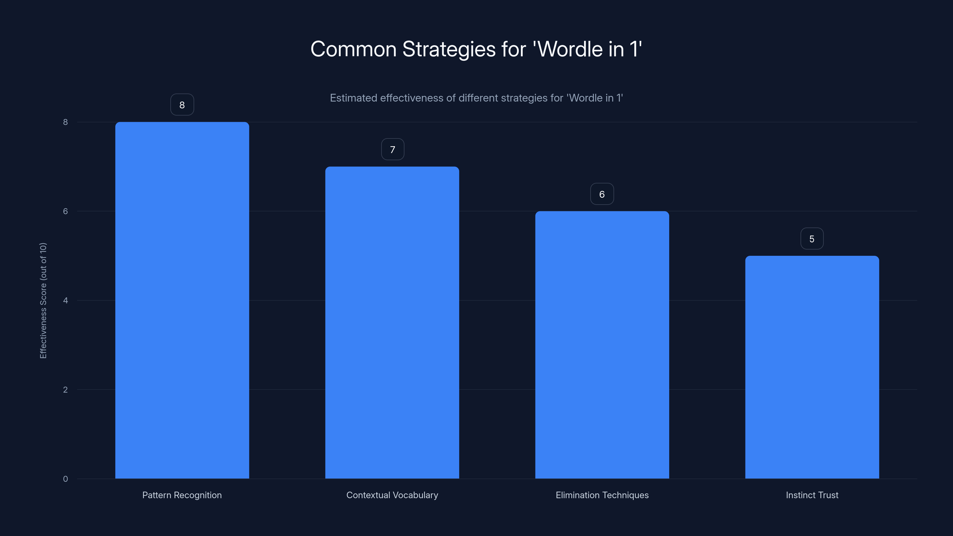 Common Strategies for 'Wordle in 1'