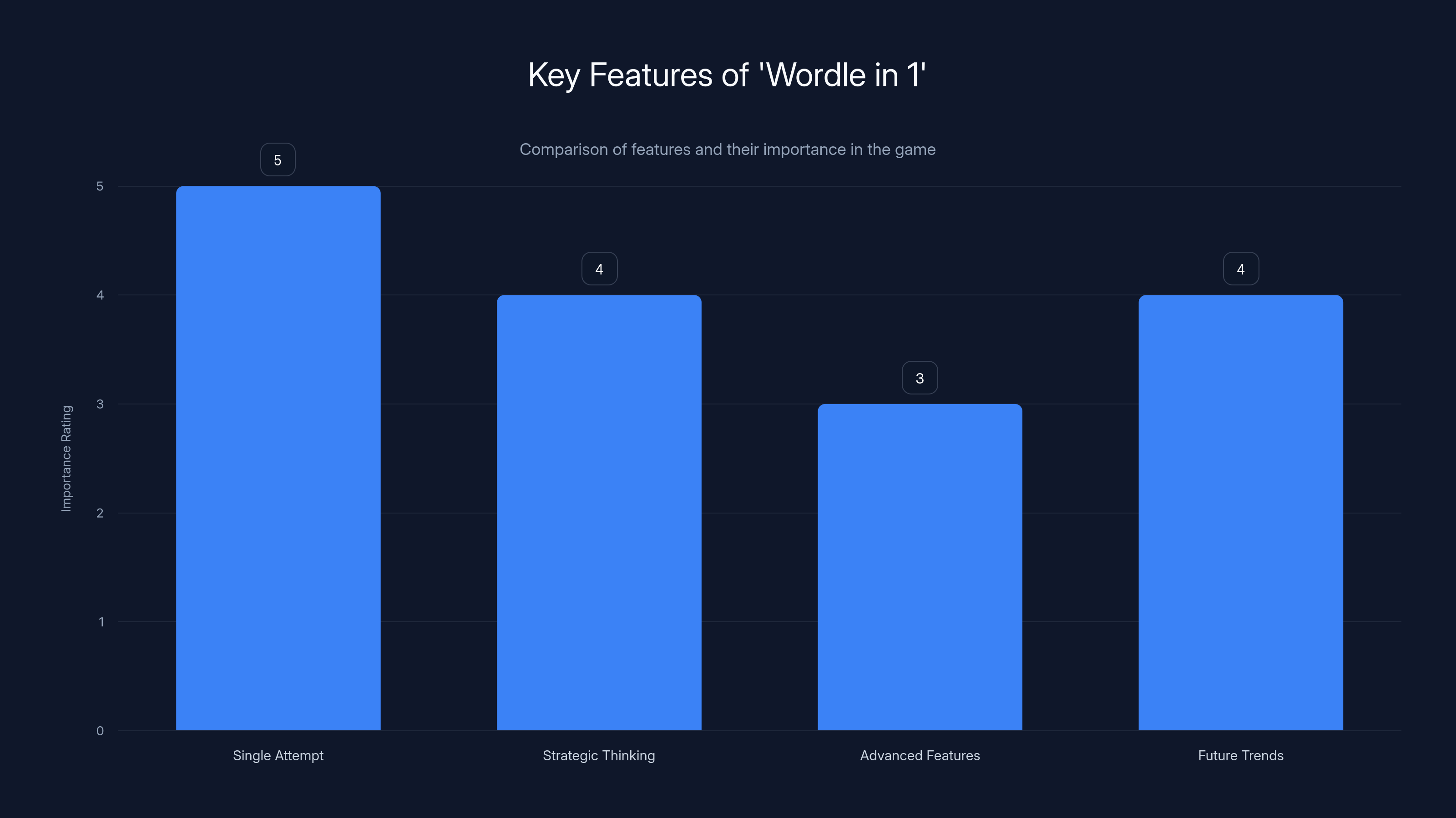 Key Features of 'Wordle in 1'