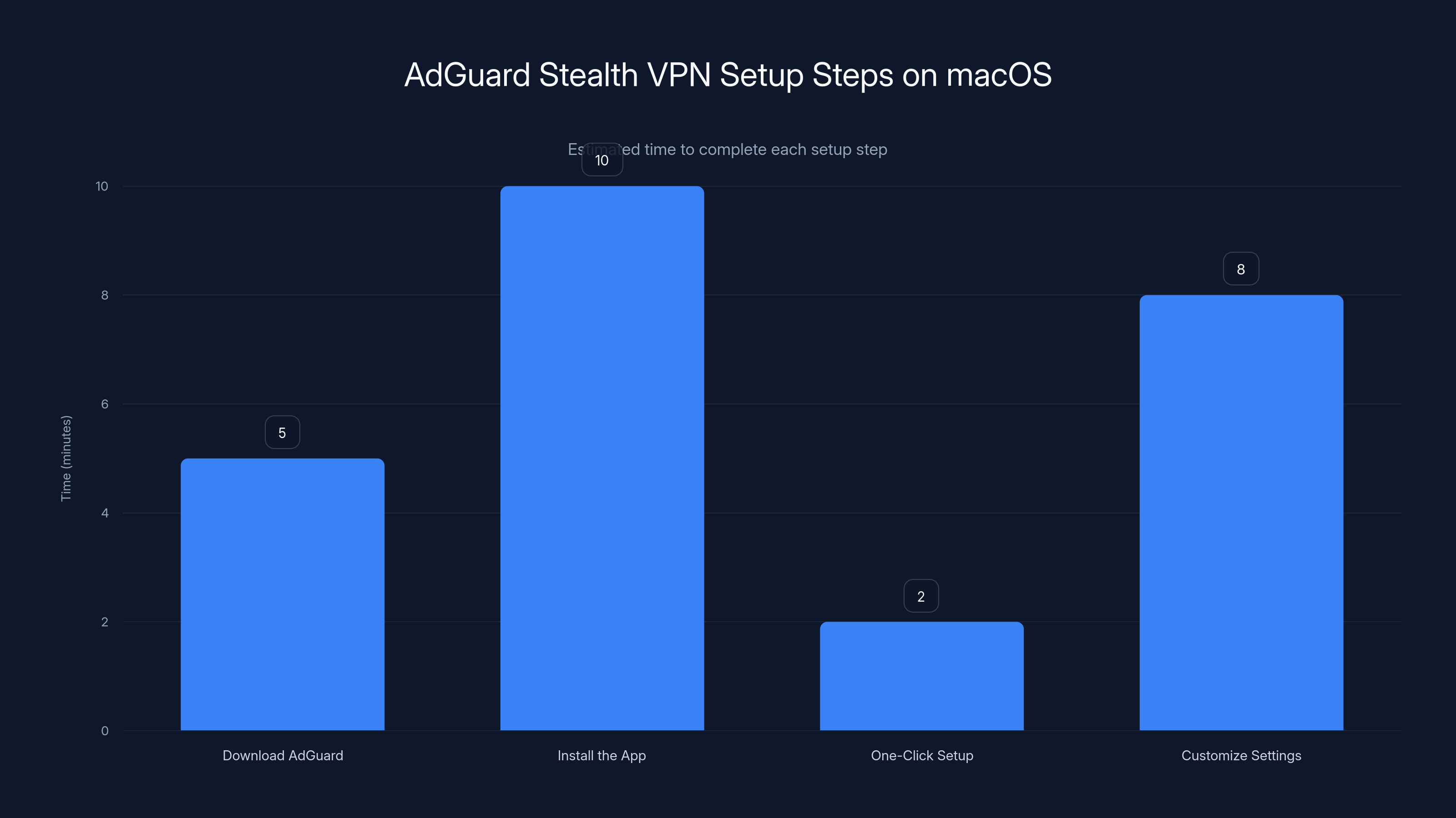 AdGuard Stealth VPN Setup Steps on macOS