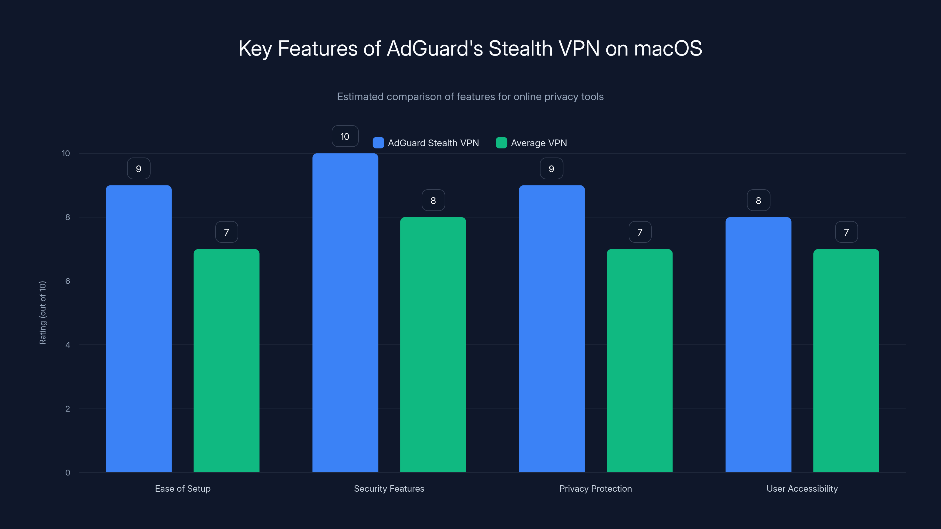 Key Features of AdGuard's Stealth VPN on macOS