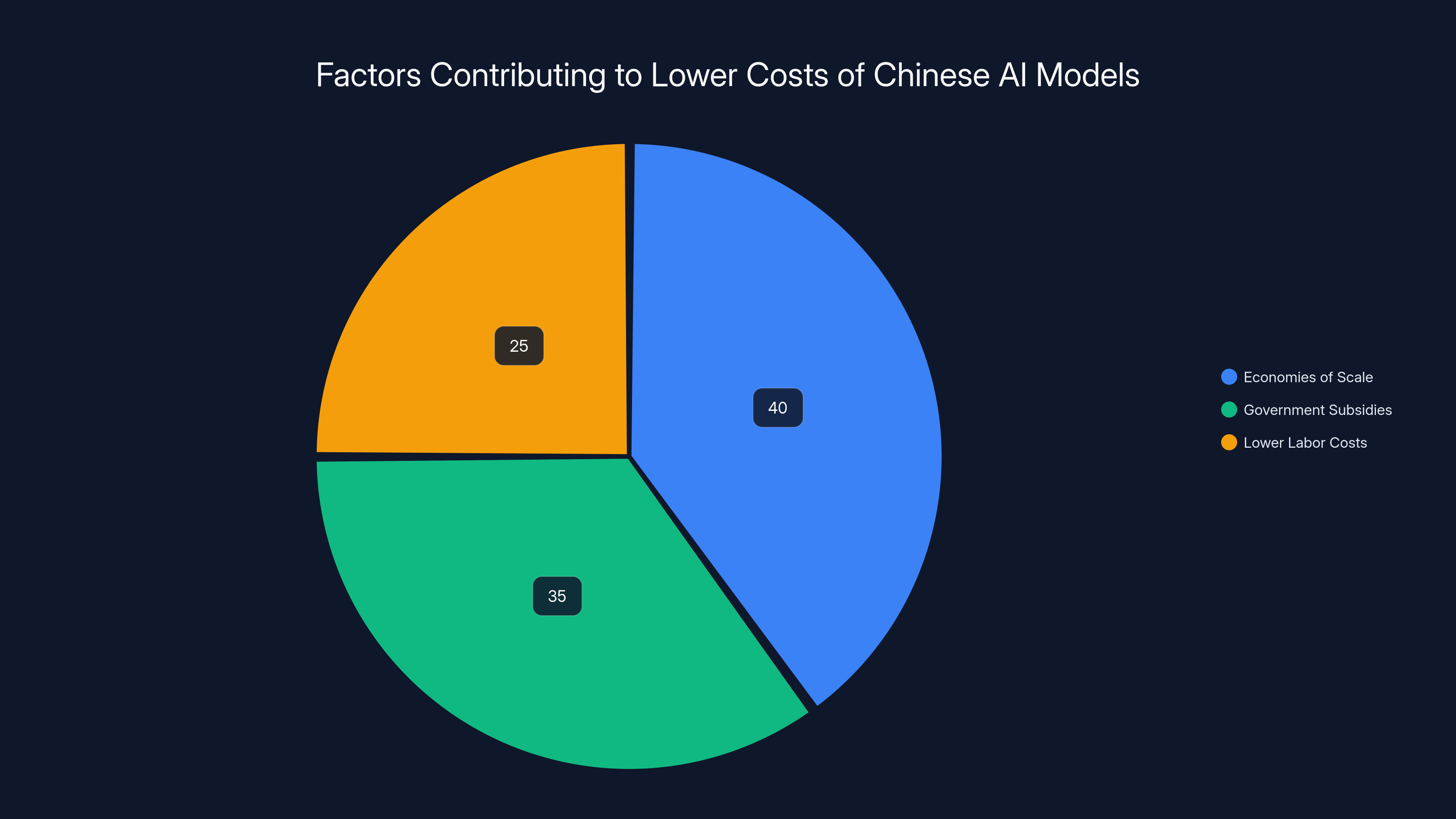 Factors Contributing to Lower Costs of Chinese AI Models