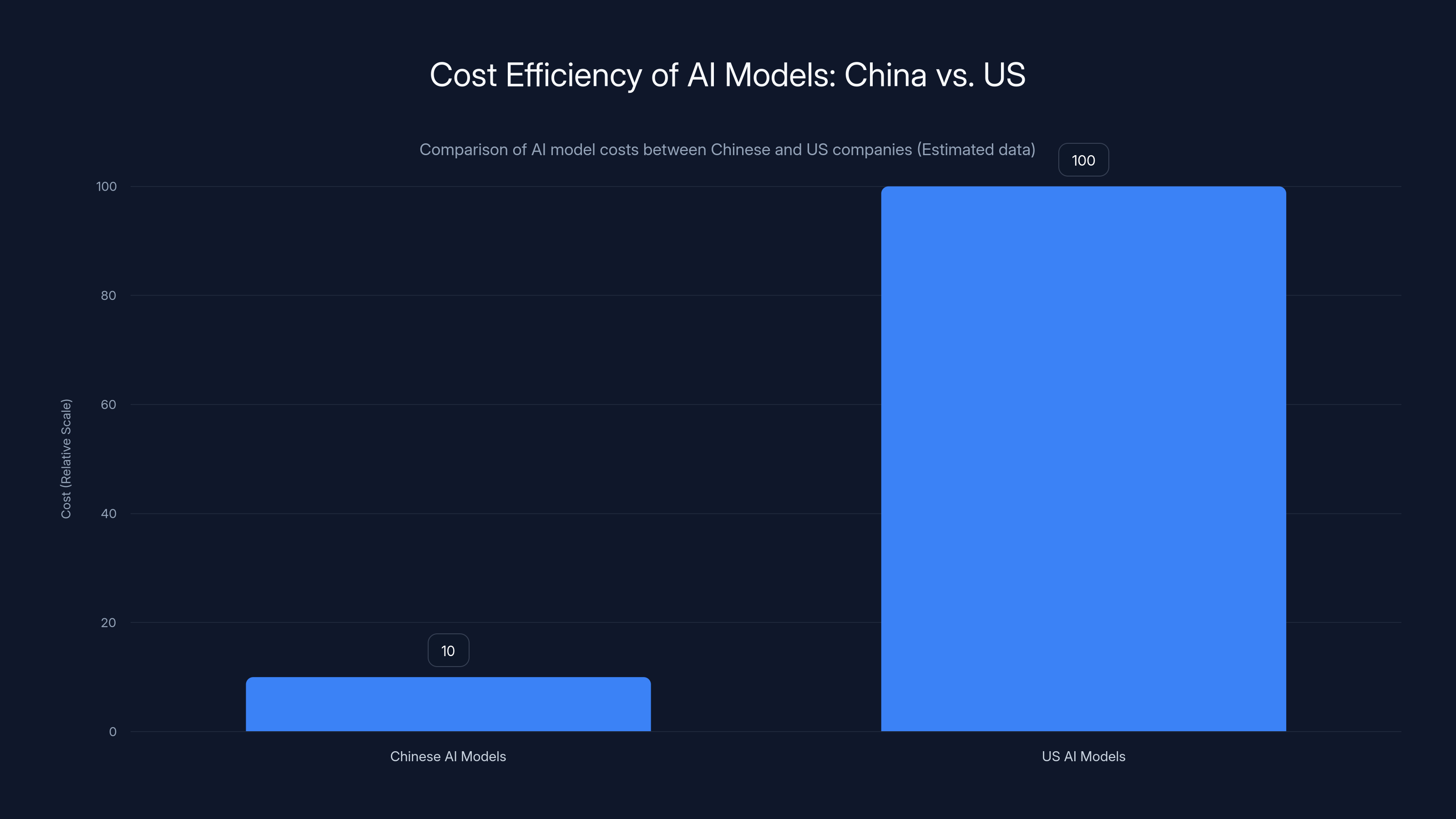 Cost Efficiency of AI Models: China vs. US