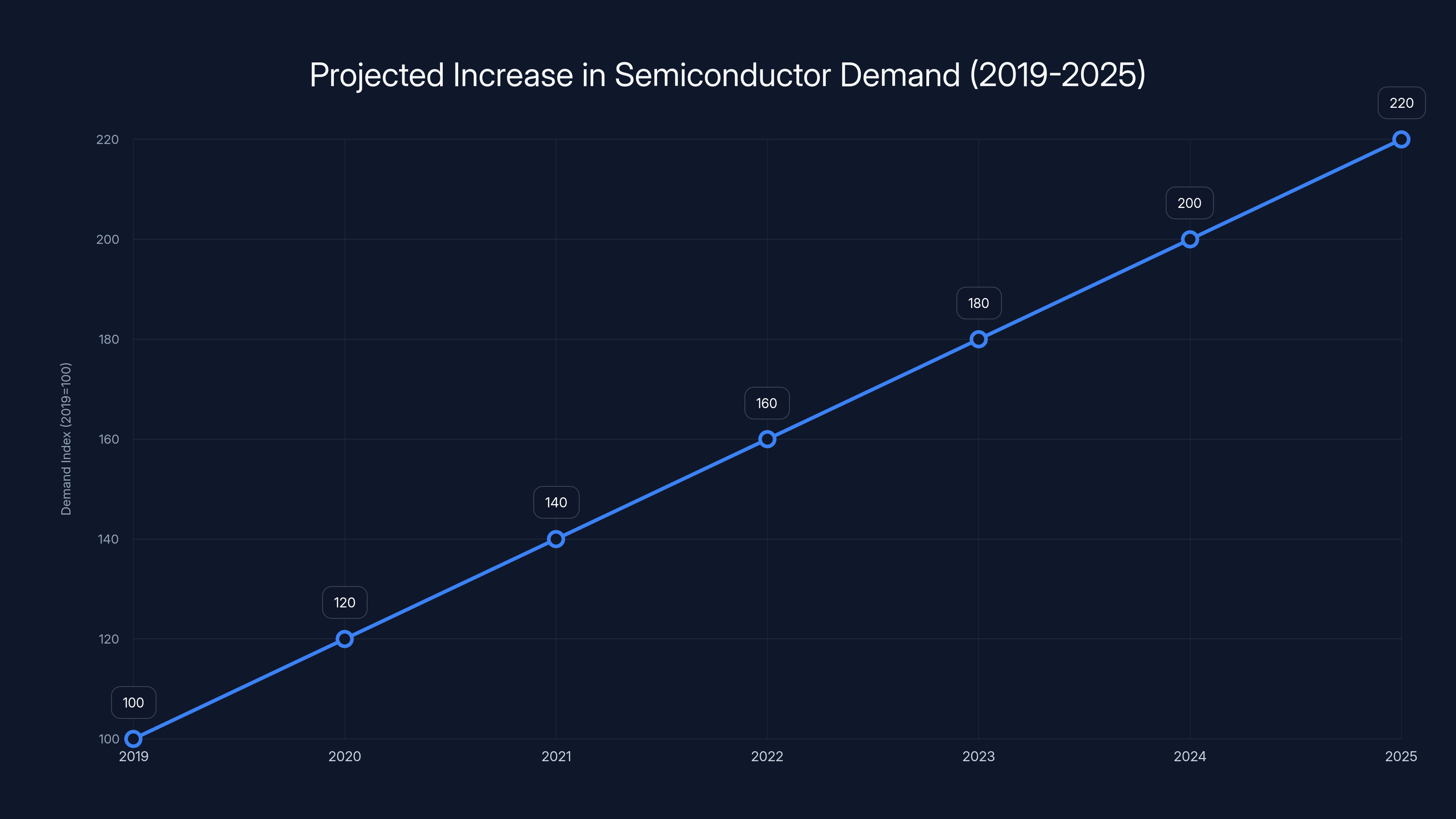 Projected Increase in Semiconductor Demand (2019-2025)