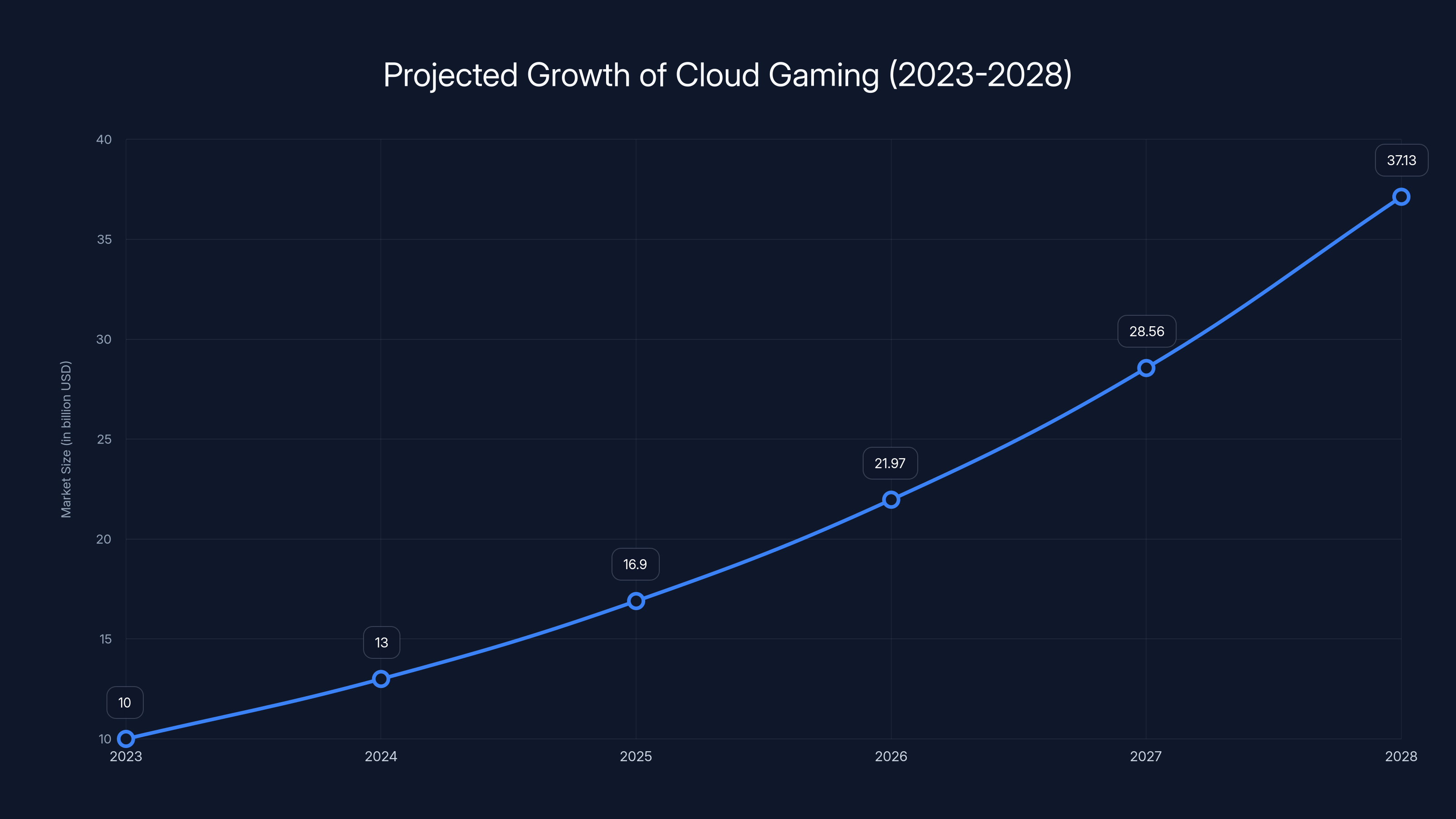 Projected Growth of Cloud Gaming (2023-2028)