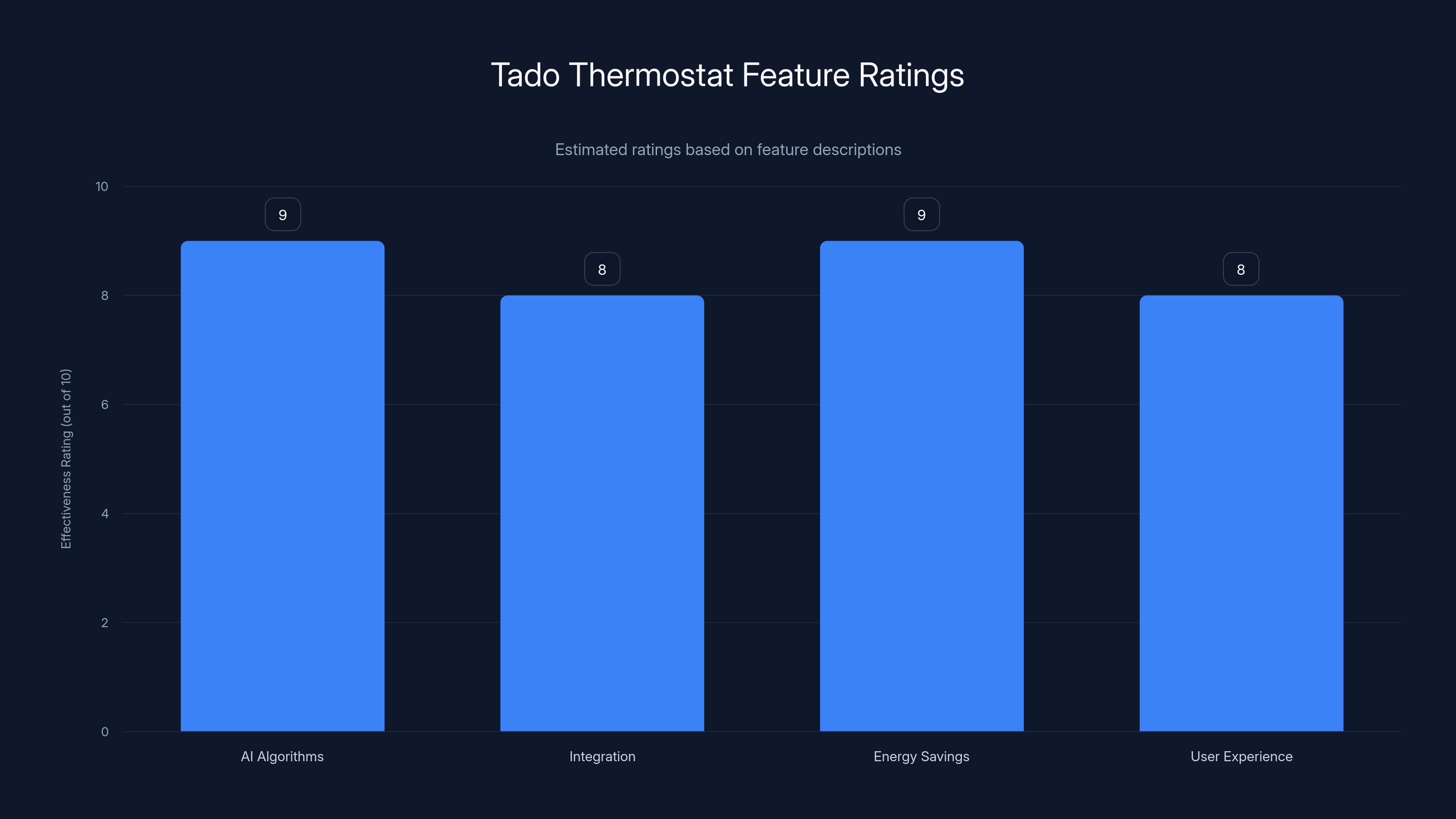 Tado Thermostat Feature Ratings