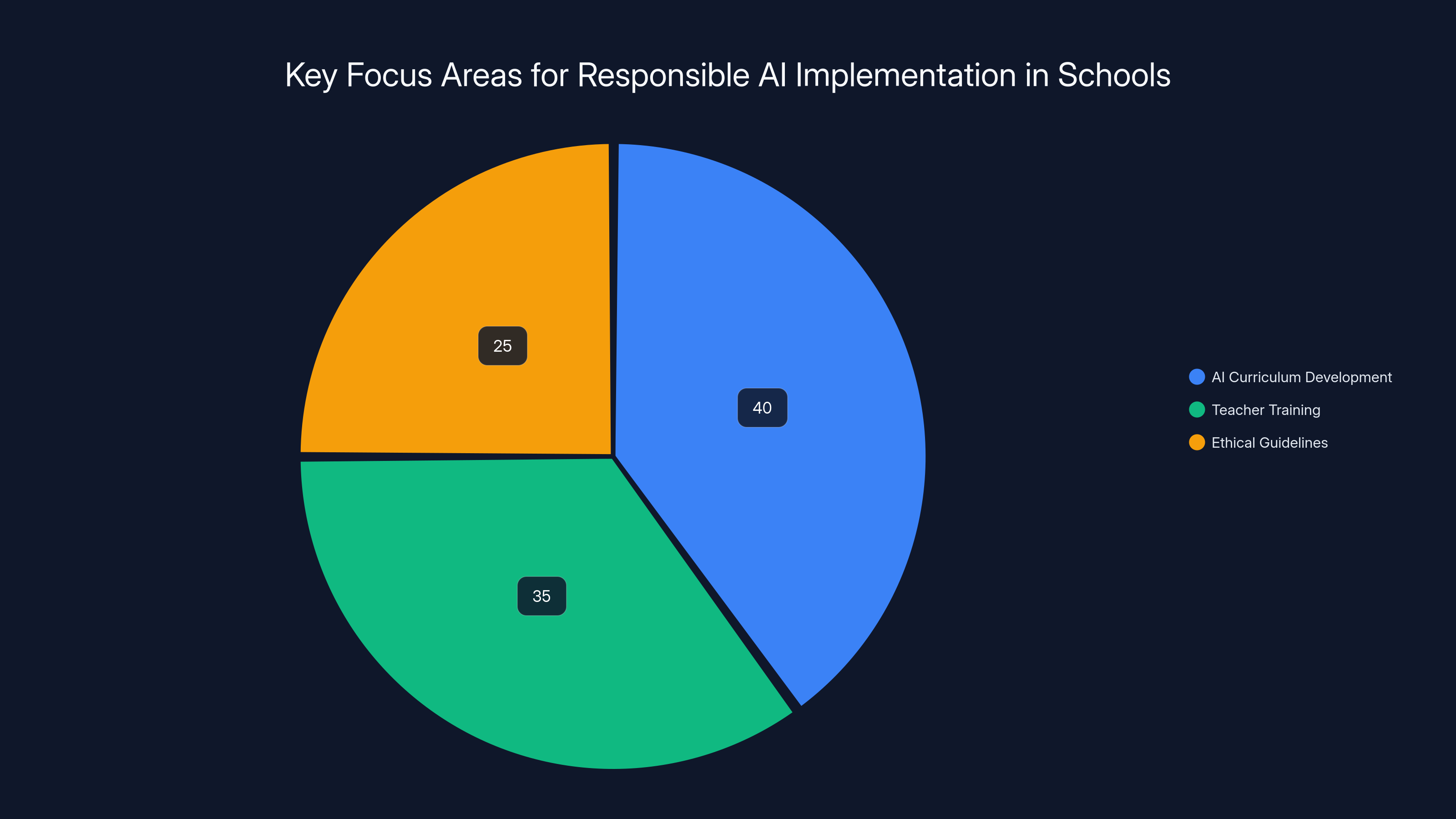 Key Focus Areas for Responsible AI Implementation in Schools