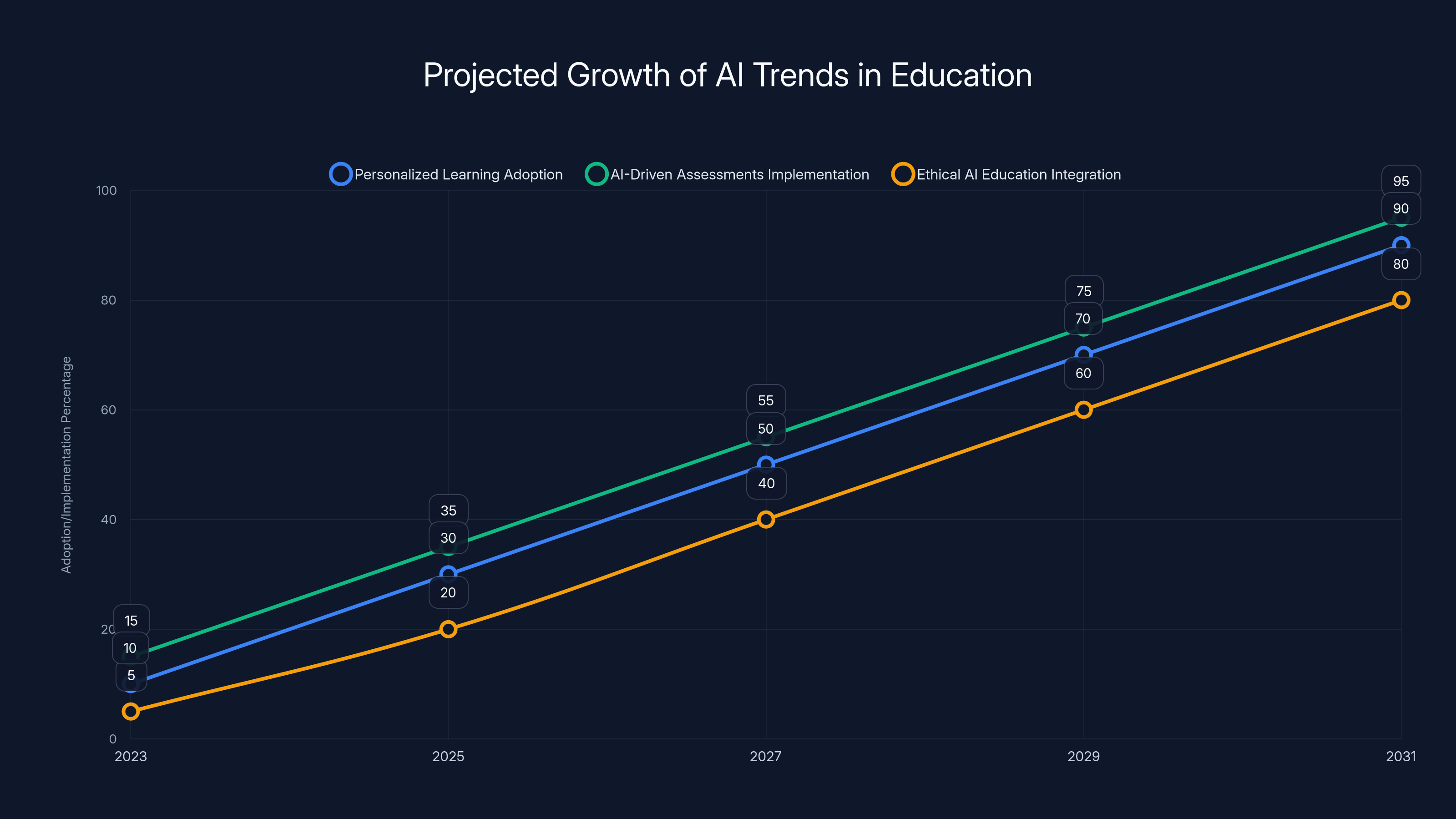 Projected Growth of AI Trends in Education