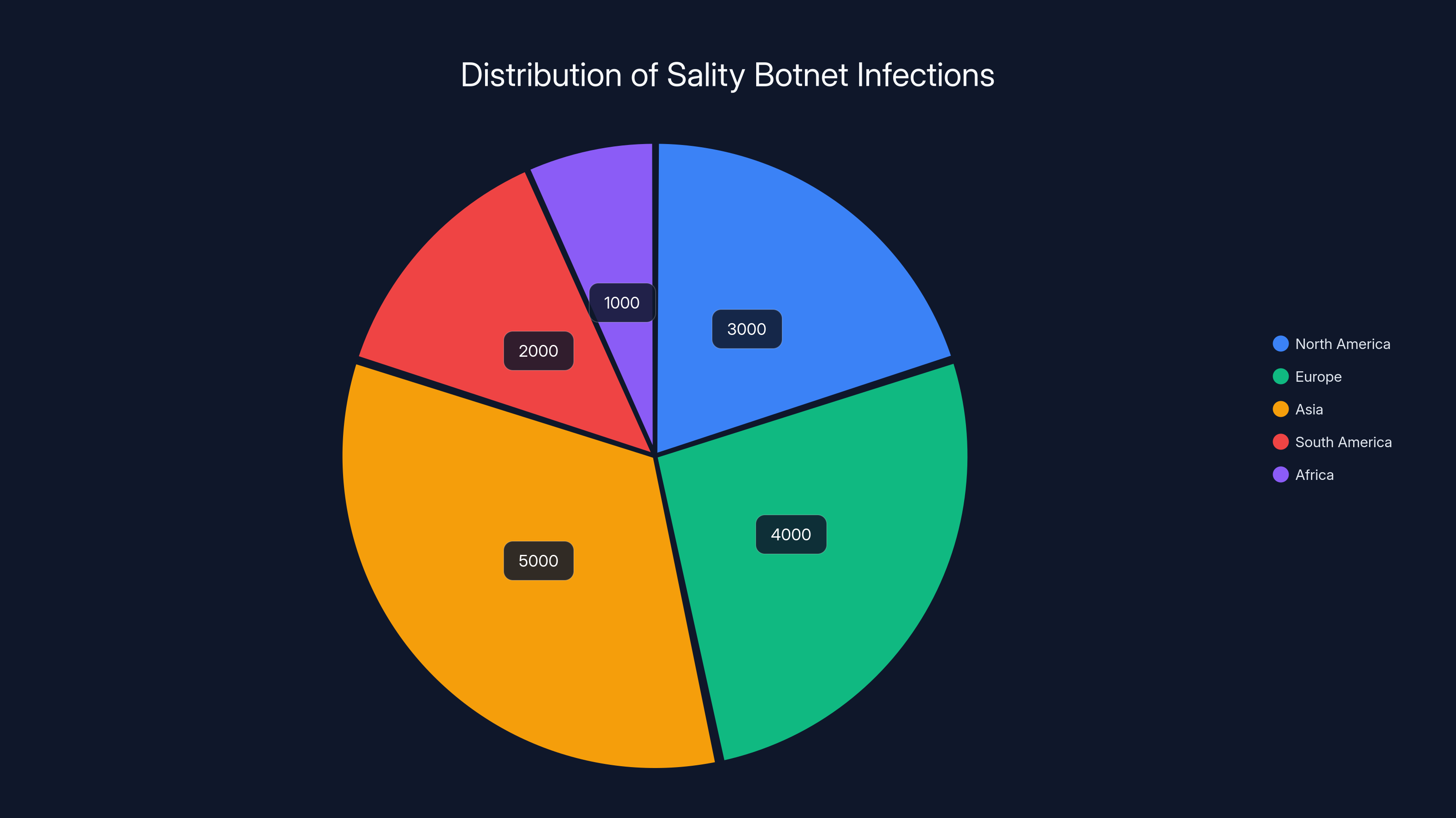 Distribution of Sality Botnet Infections