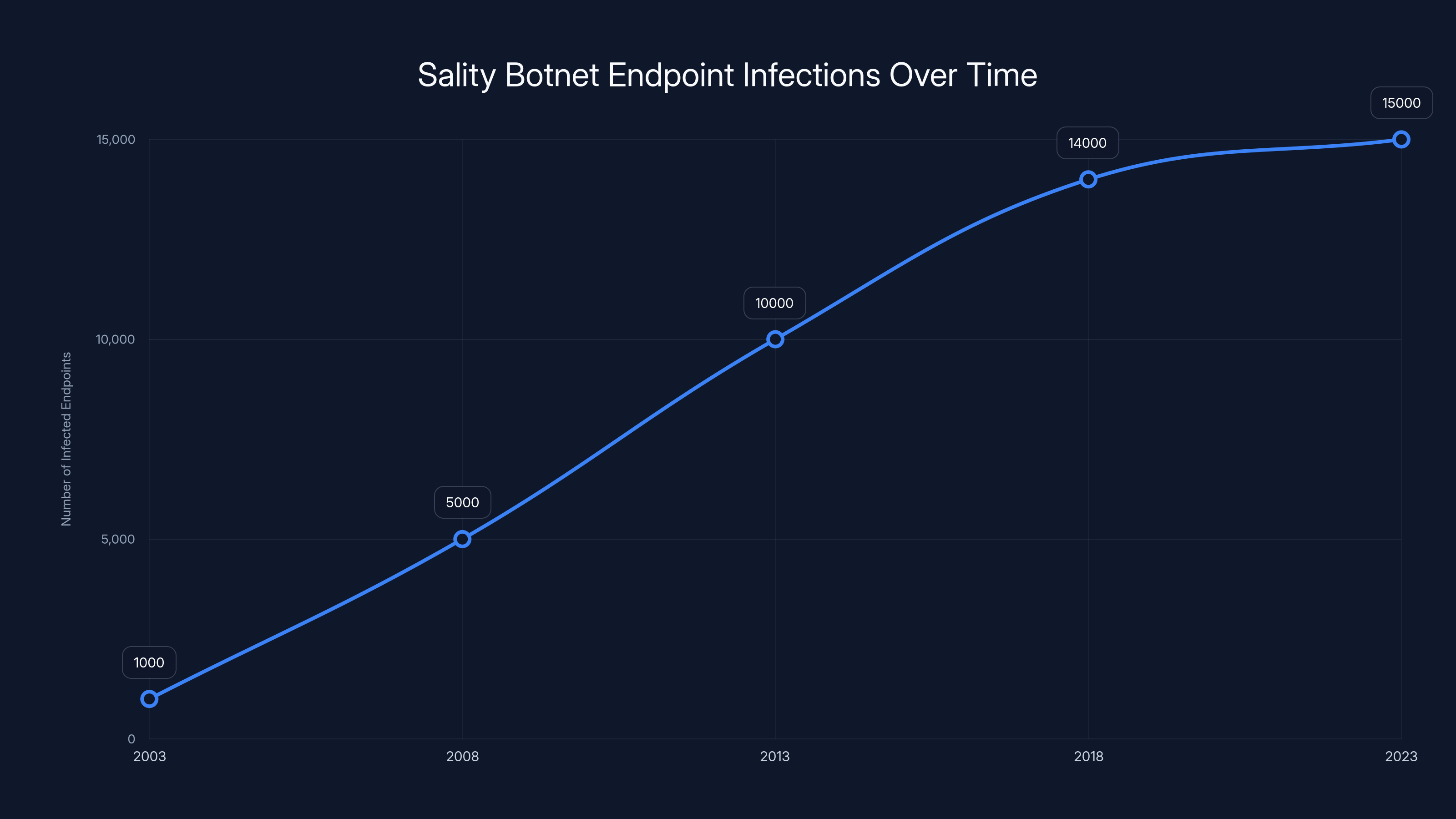 Sality Botnet Endpoint Infections Over Time