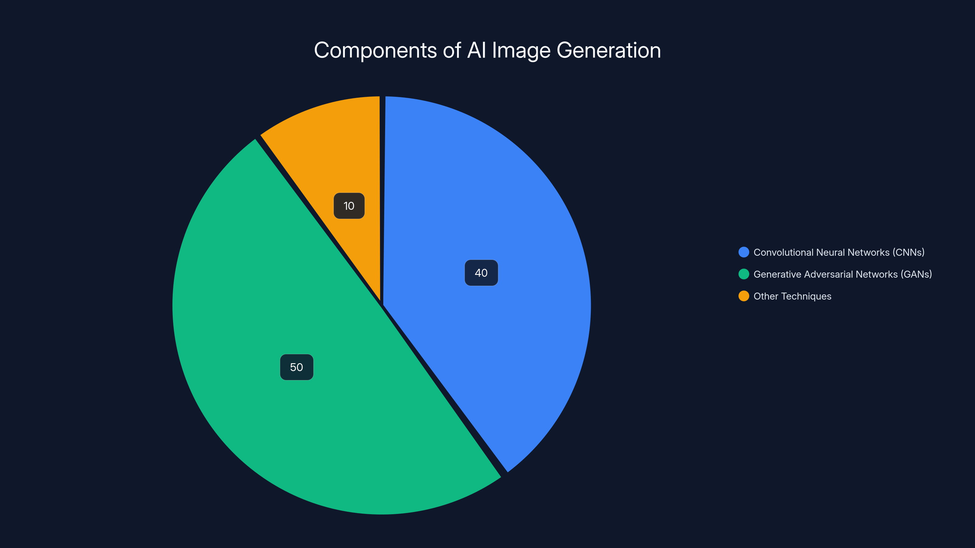 Components of AI Image Generation