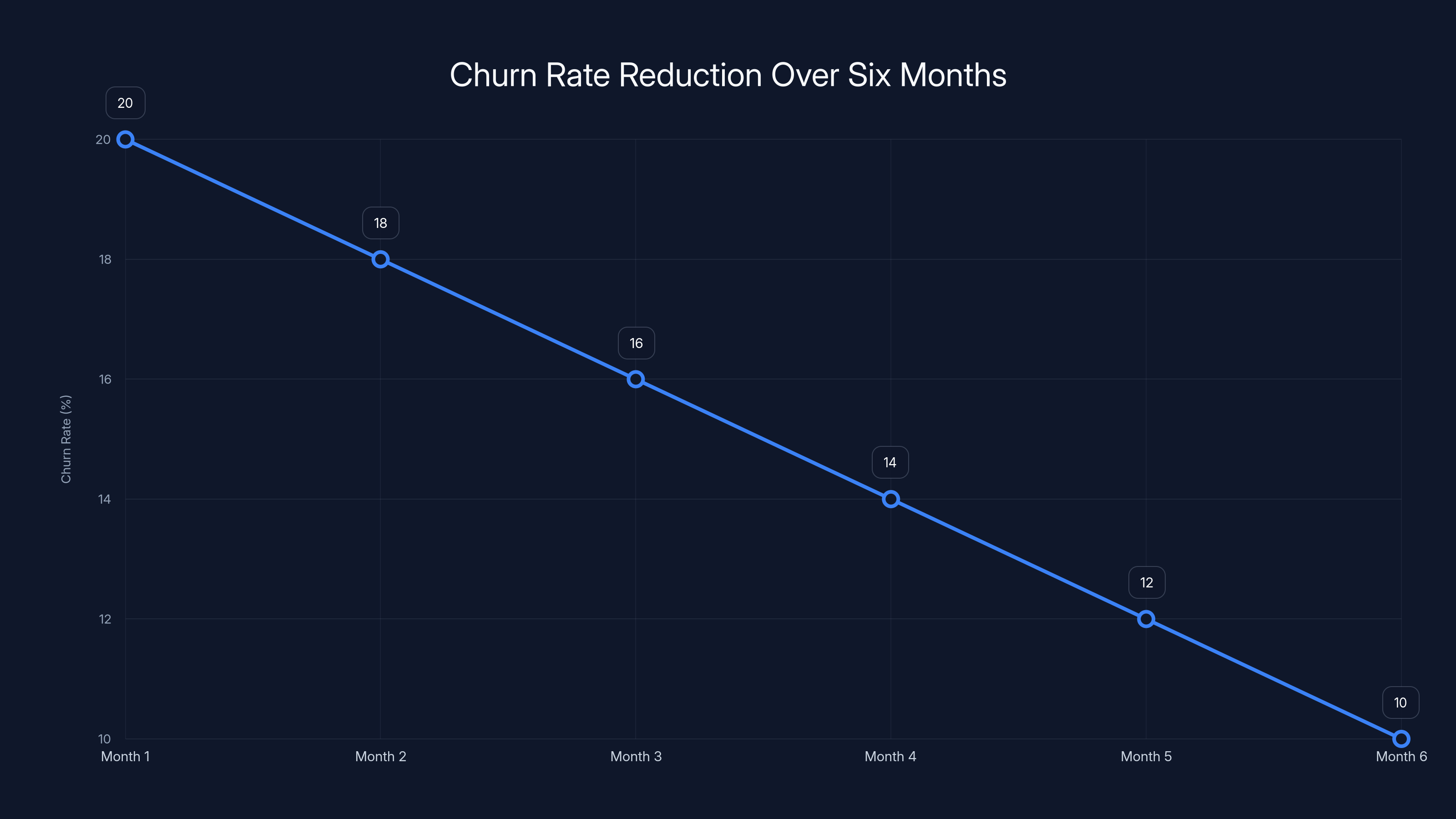 Churn Rate Reduction Over Six Months