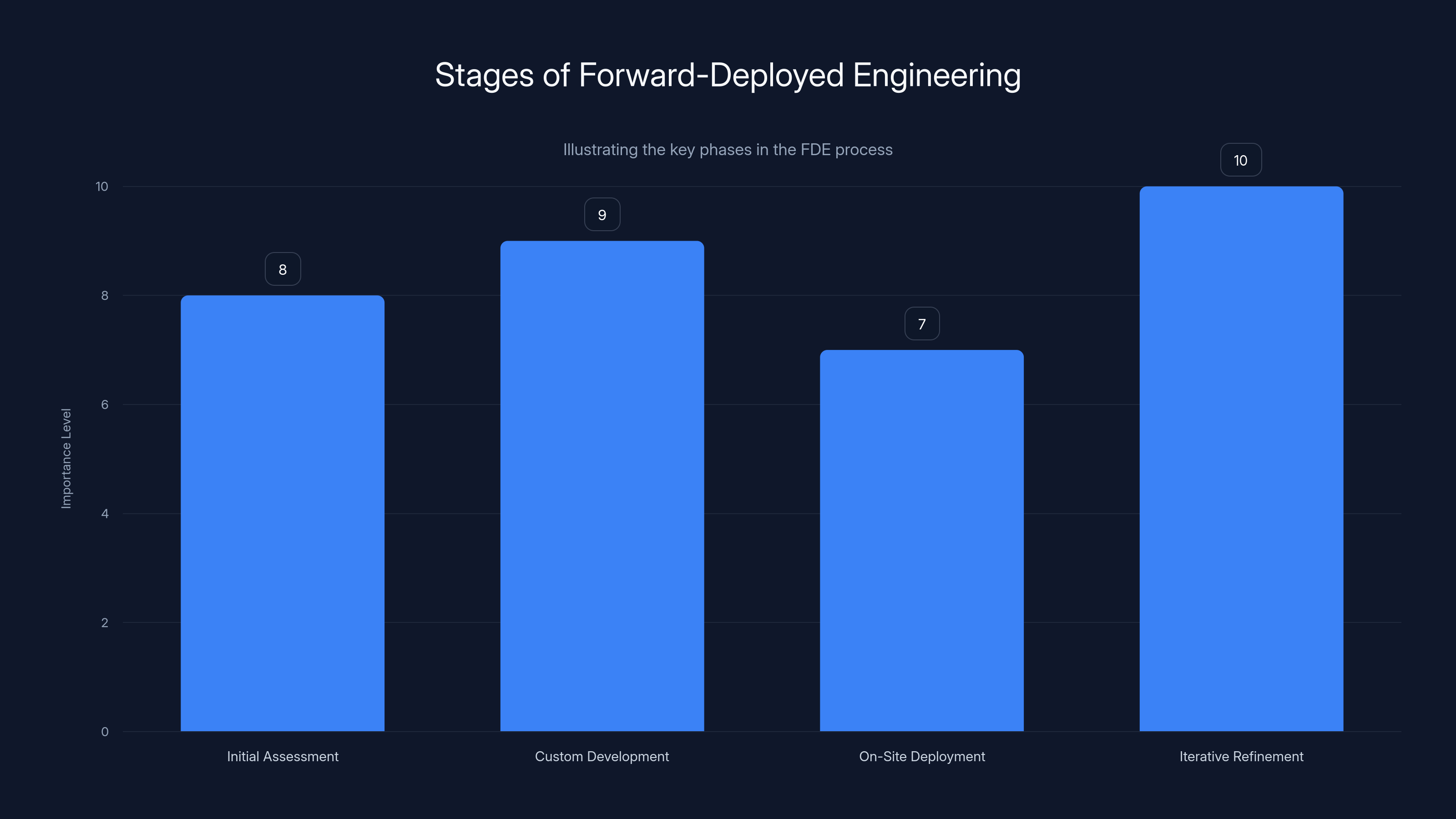 Stages of Forward-Deployed Engineering