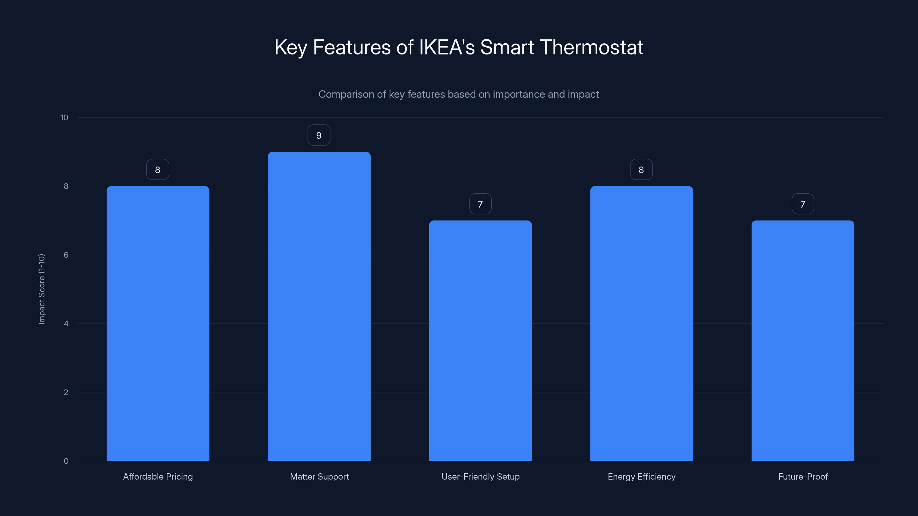 Key Features of IKEA's Smart Thermostat