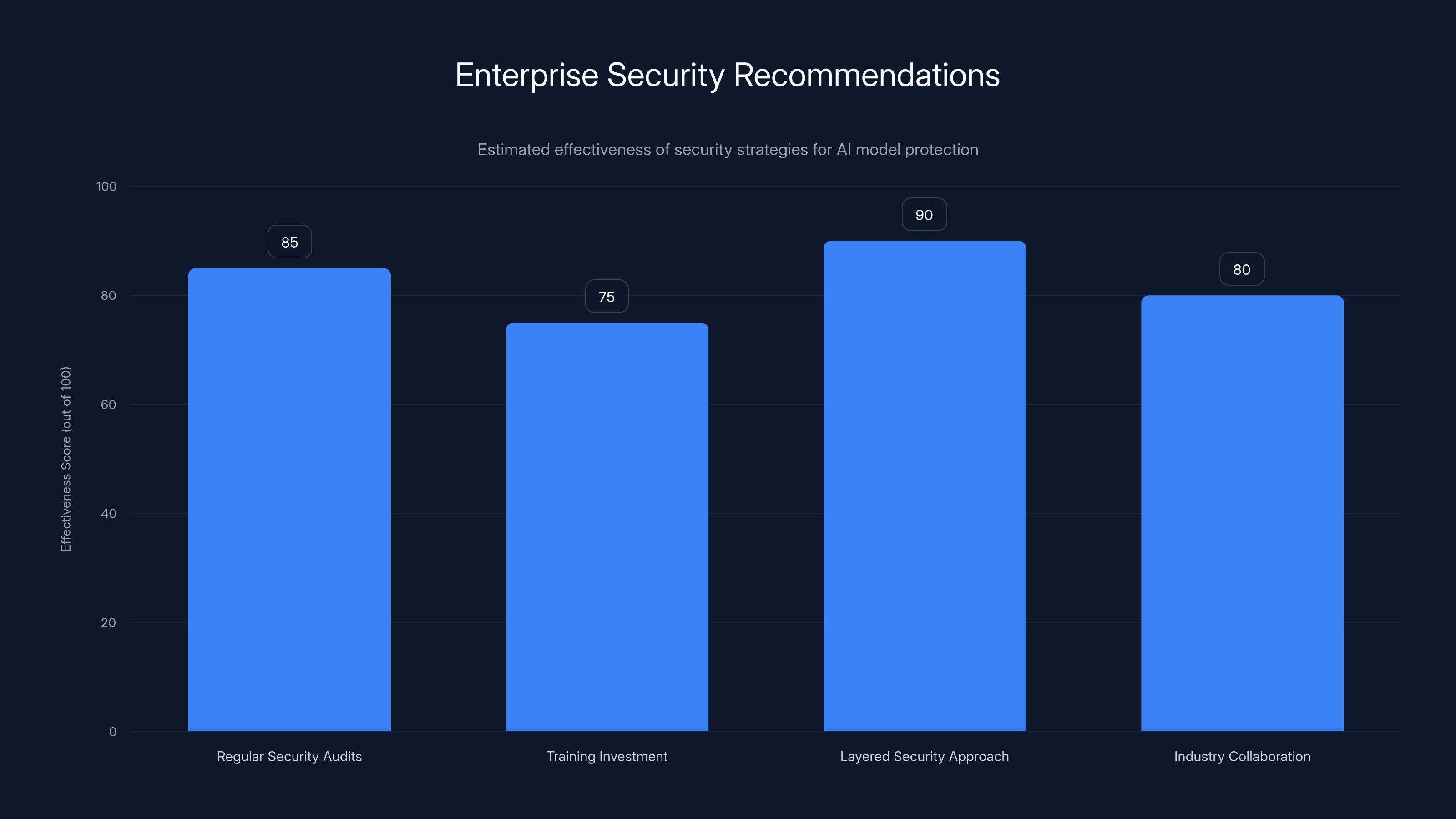 Enterprise Security Recommendations