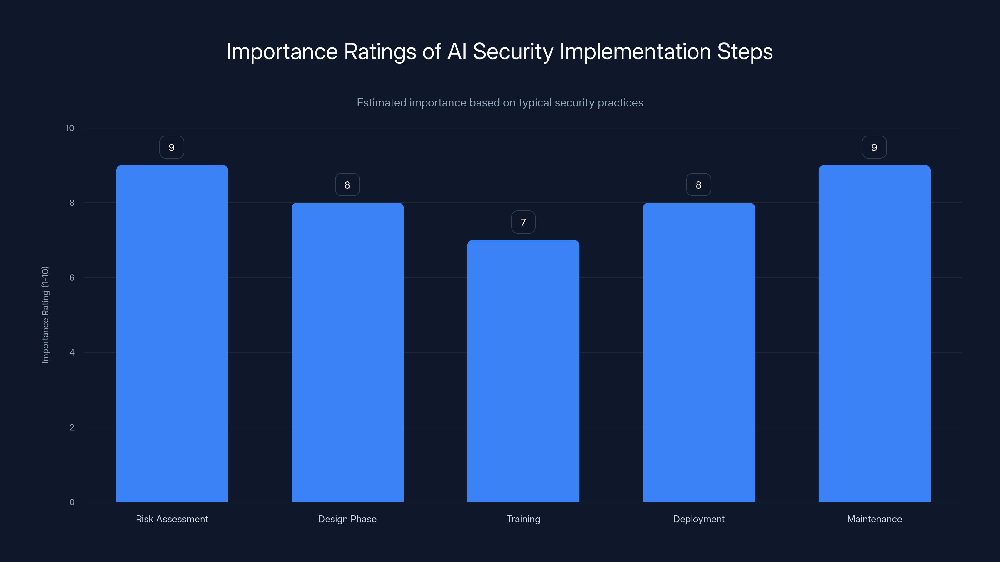 Importance Ratings of AI Security Implementation Steps