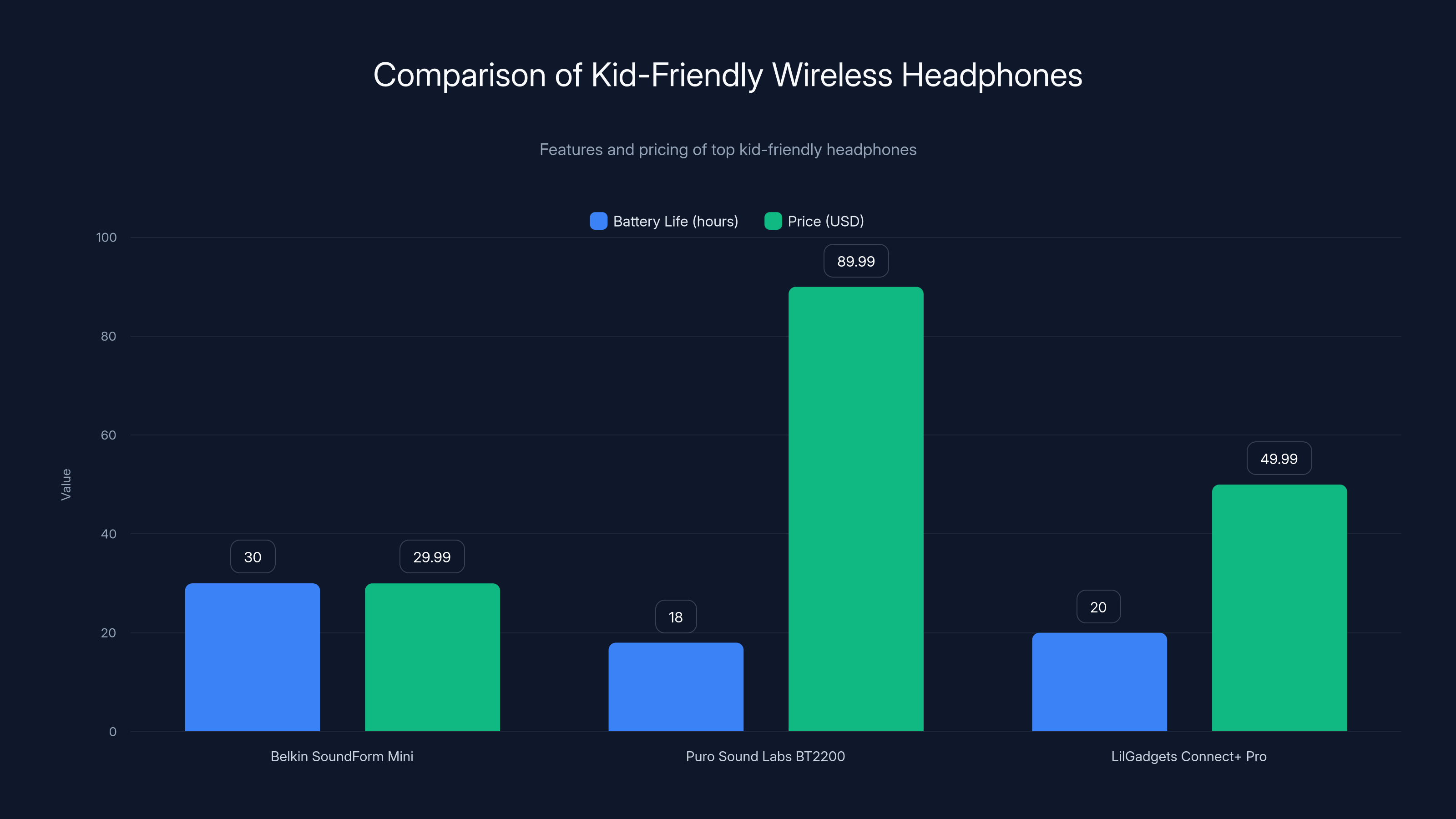 Comparison of Kid-Friendly Wireless Headphones