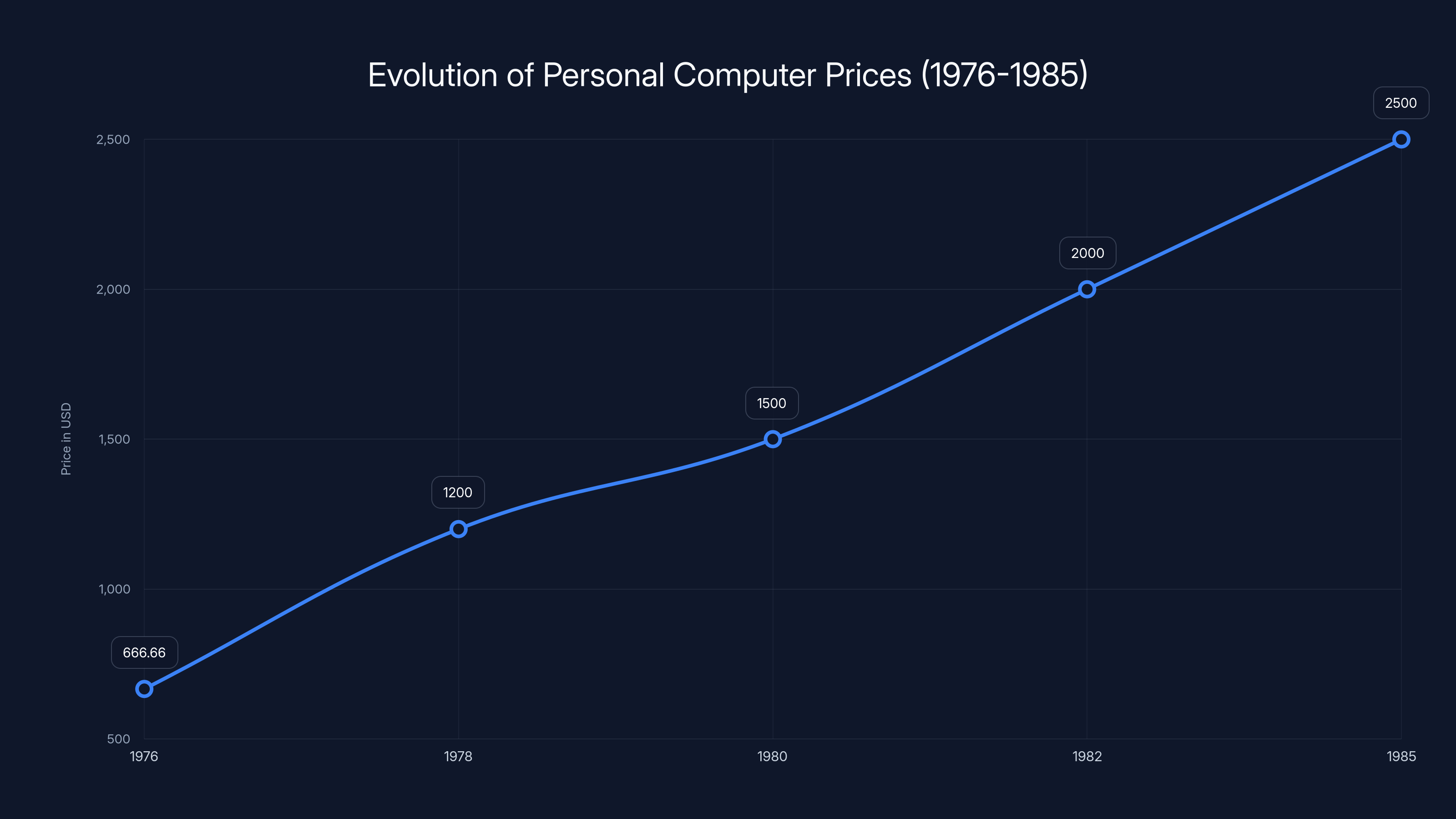 Evolution of Personal Computer Prices (1976-1985)