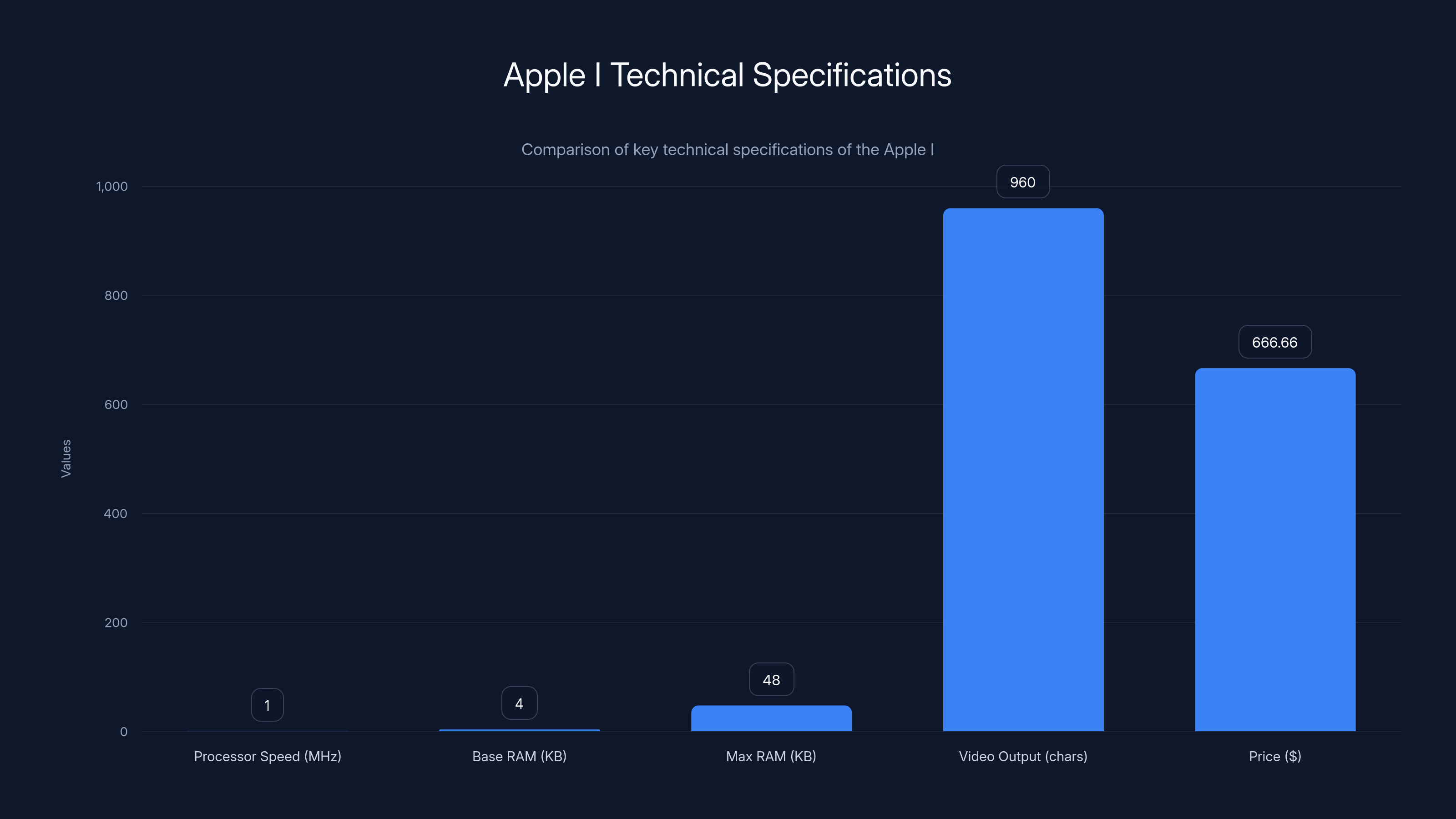 Apple I Technical Specifications