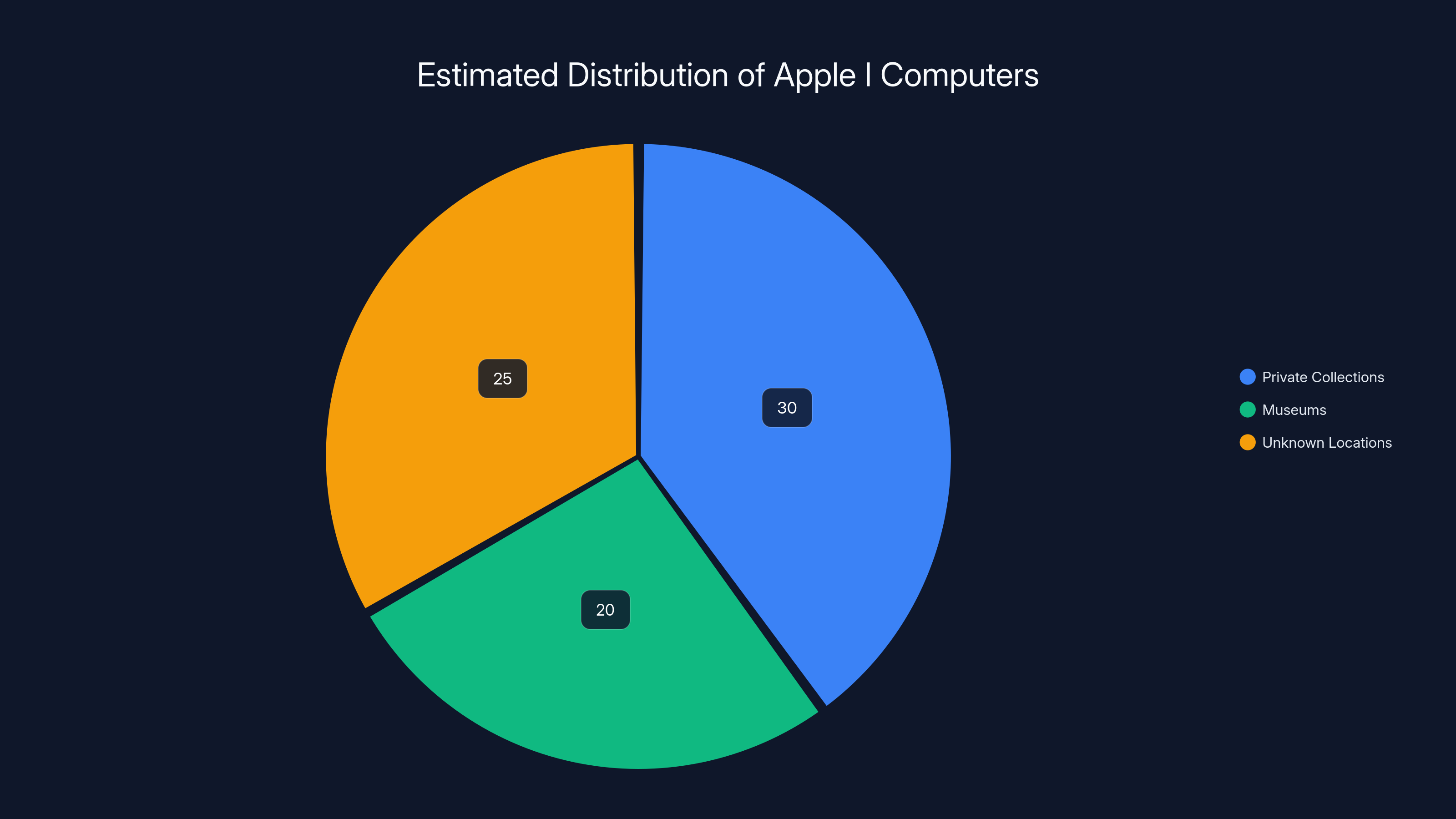 Estimated Distribution of Apple I Computers