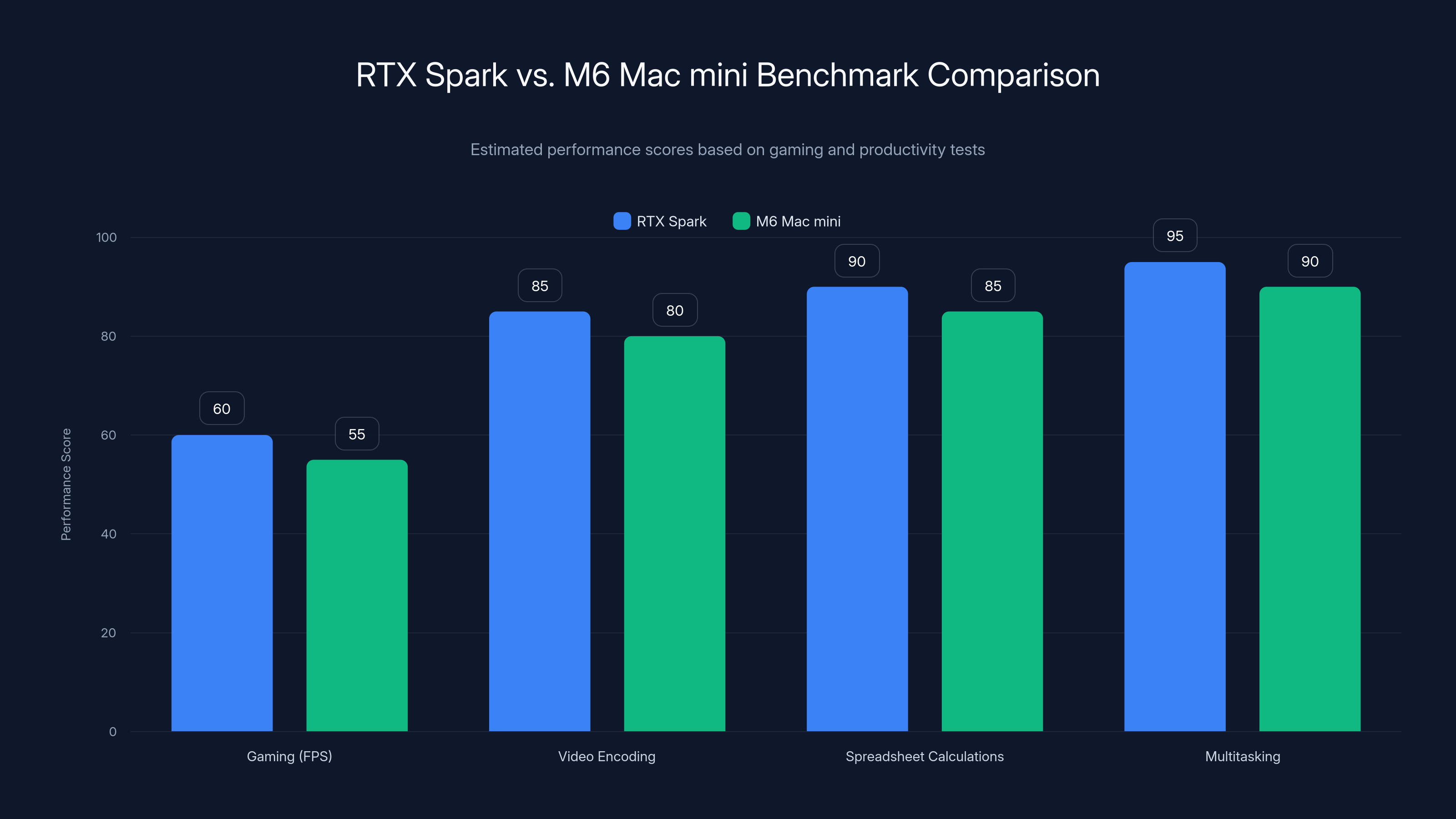 RTX Spark vs. M6 Mac mini Benchmark Comparison