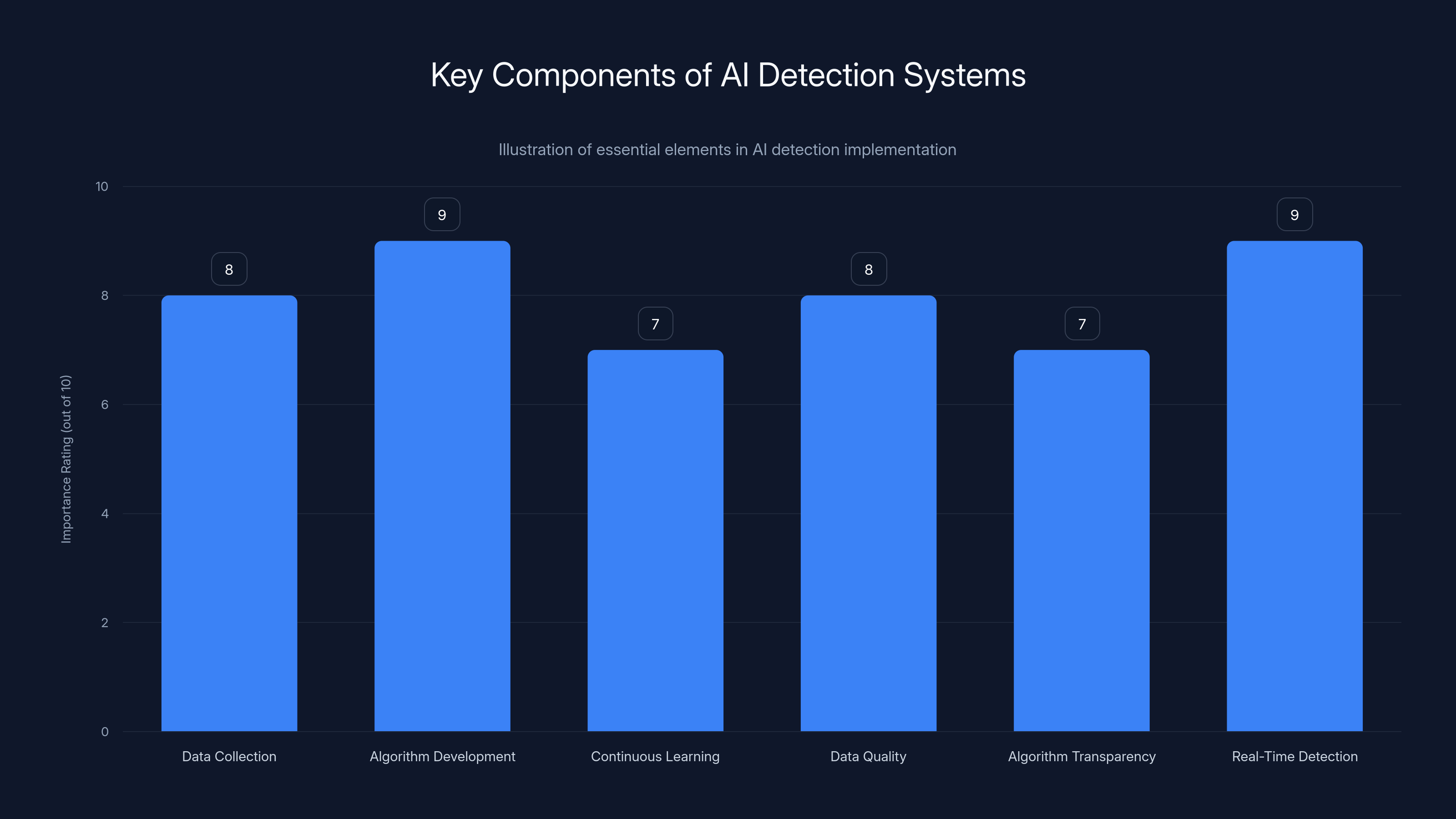 Key Components of AI Detection Systems